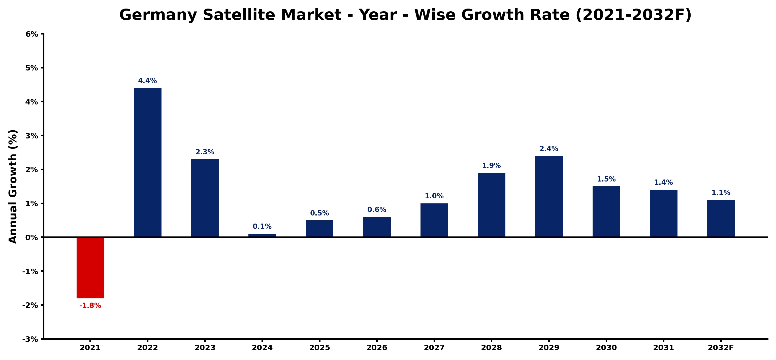 Germany Satellite Market Year-wise Growth Rate and Key Drivers