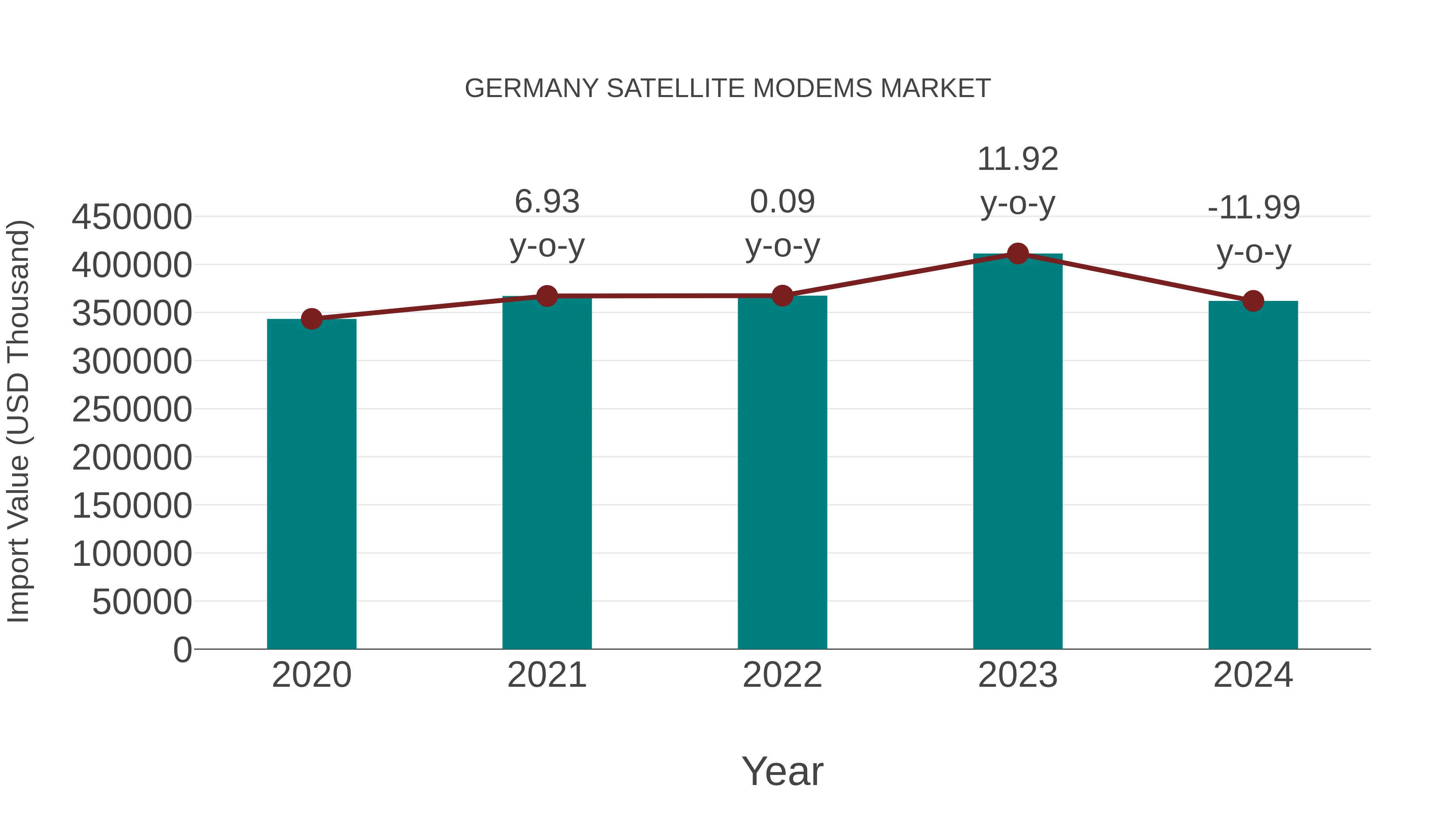 Germany Satellite Modems Market: Import Trend Analysis