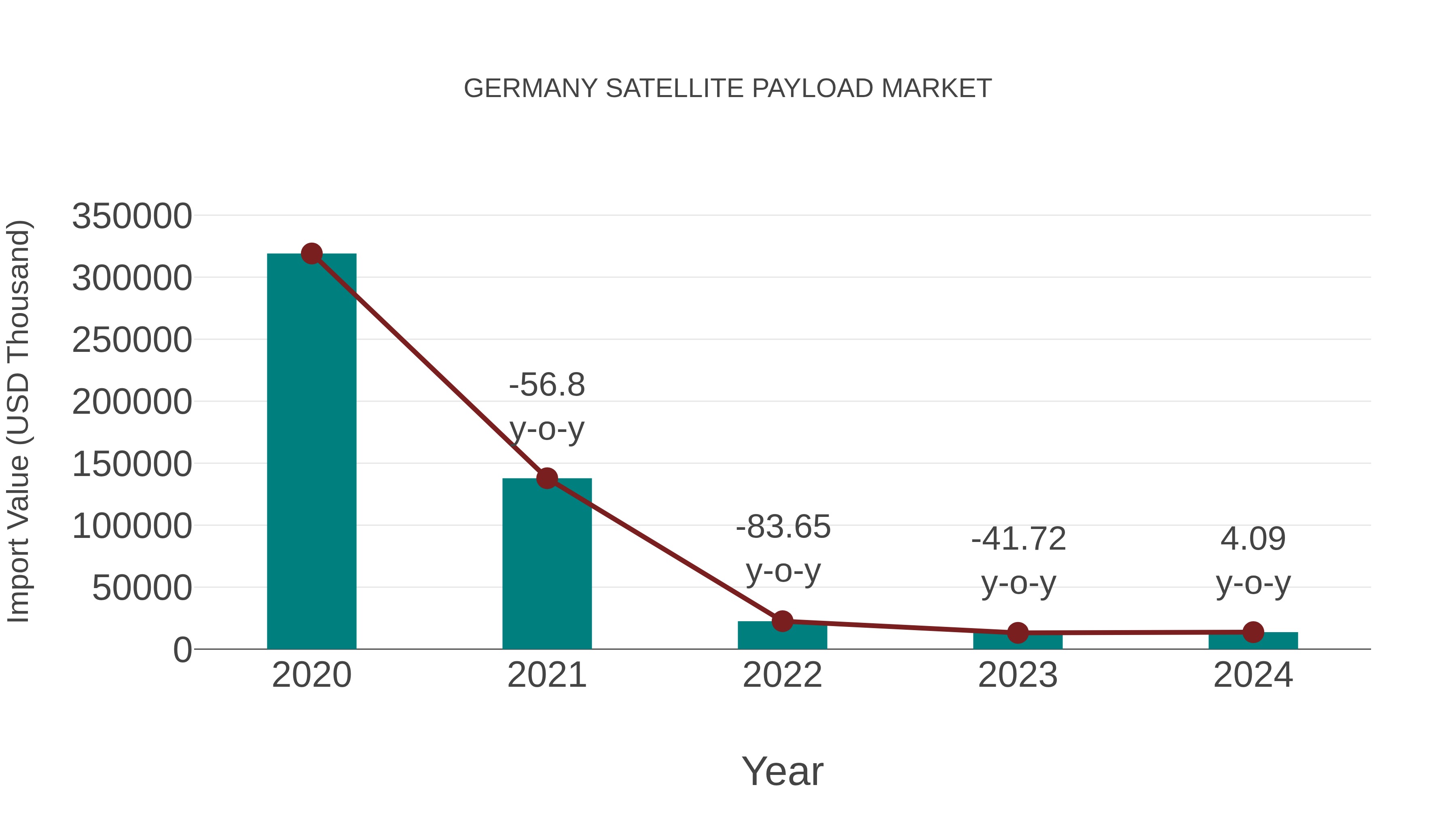  Germany Satellite Payload Market: Import Trend Analysis