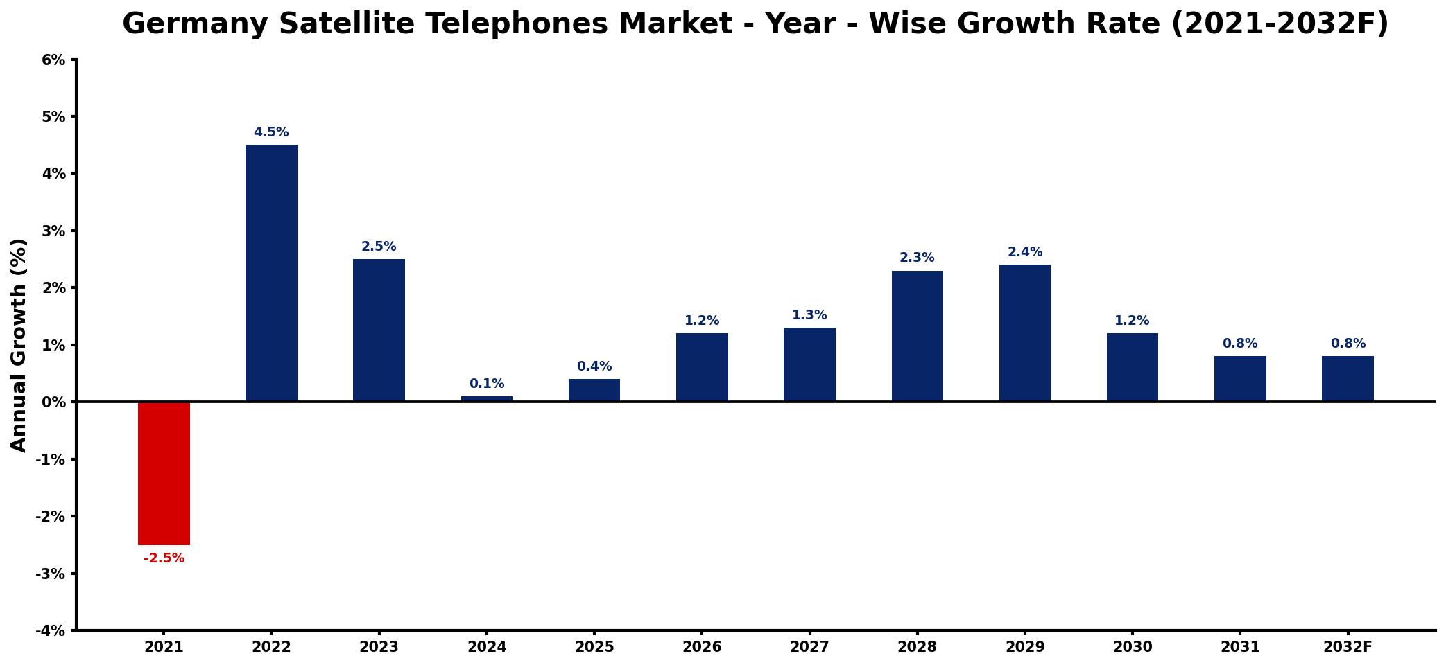 Germany Satellite Telephones Market Year-wise Growth Rate and Key Drivers