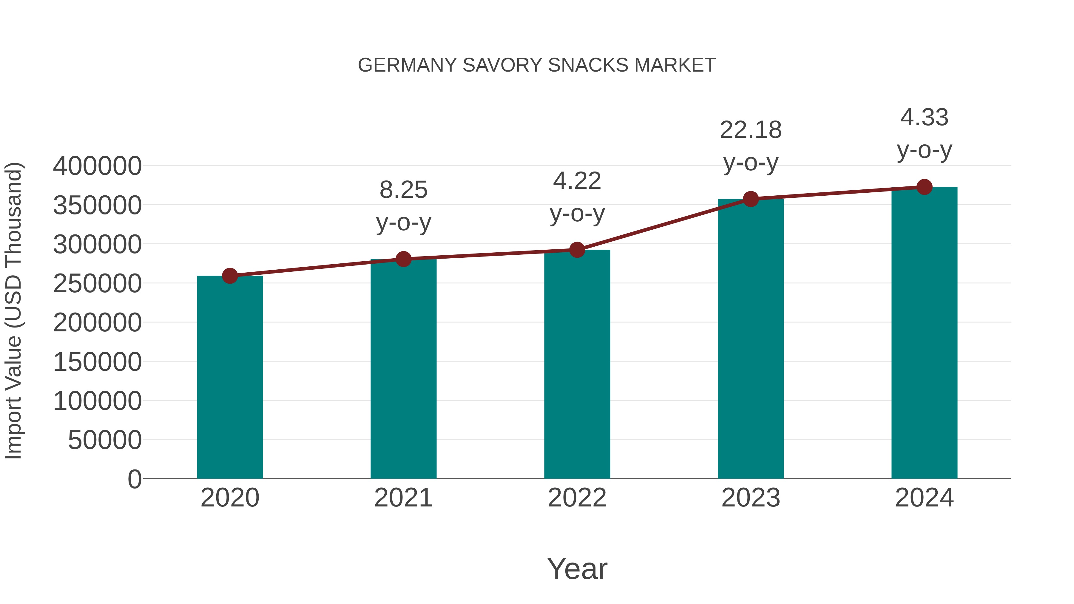  Germany Savory Snacks Market: Import Trend Analysis