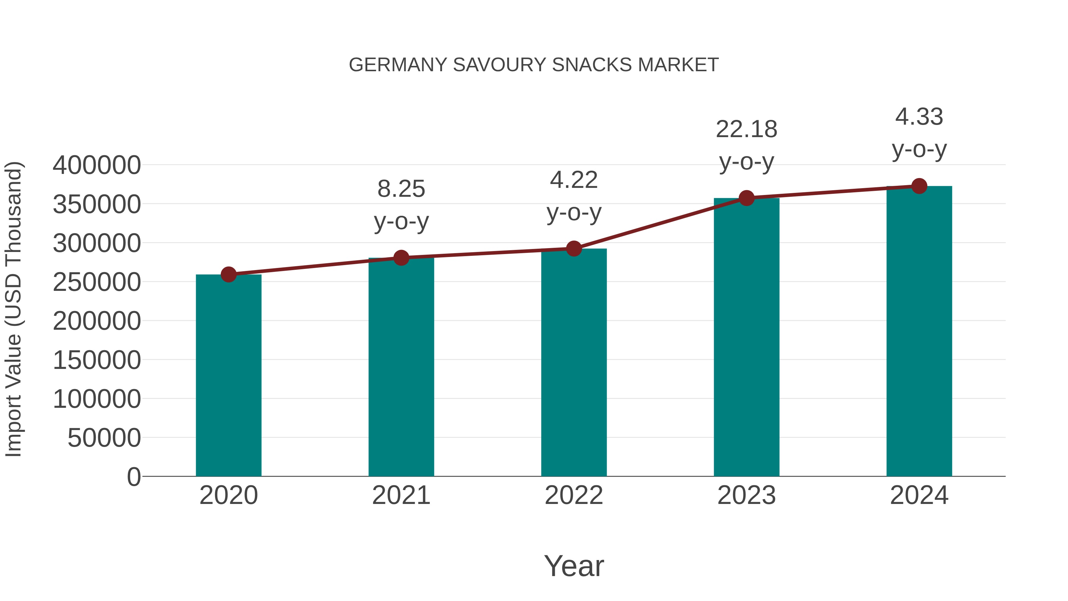  Germany Savoury Snacks Market: Import Trend Analysis