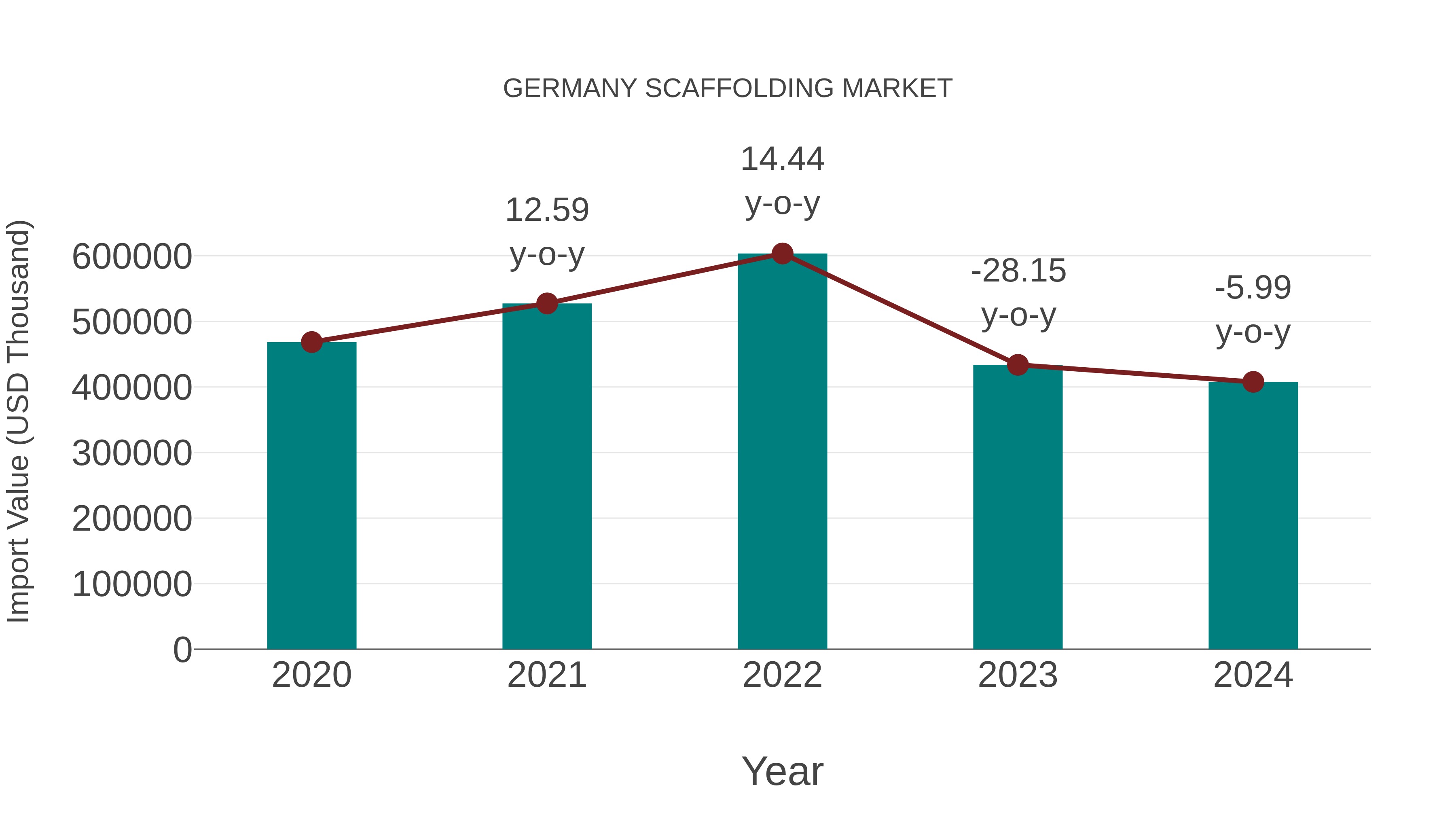 Germany Scaffolding Market: Import Trend Analysis