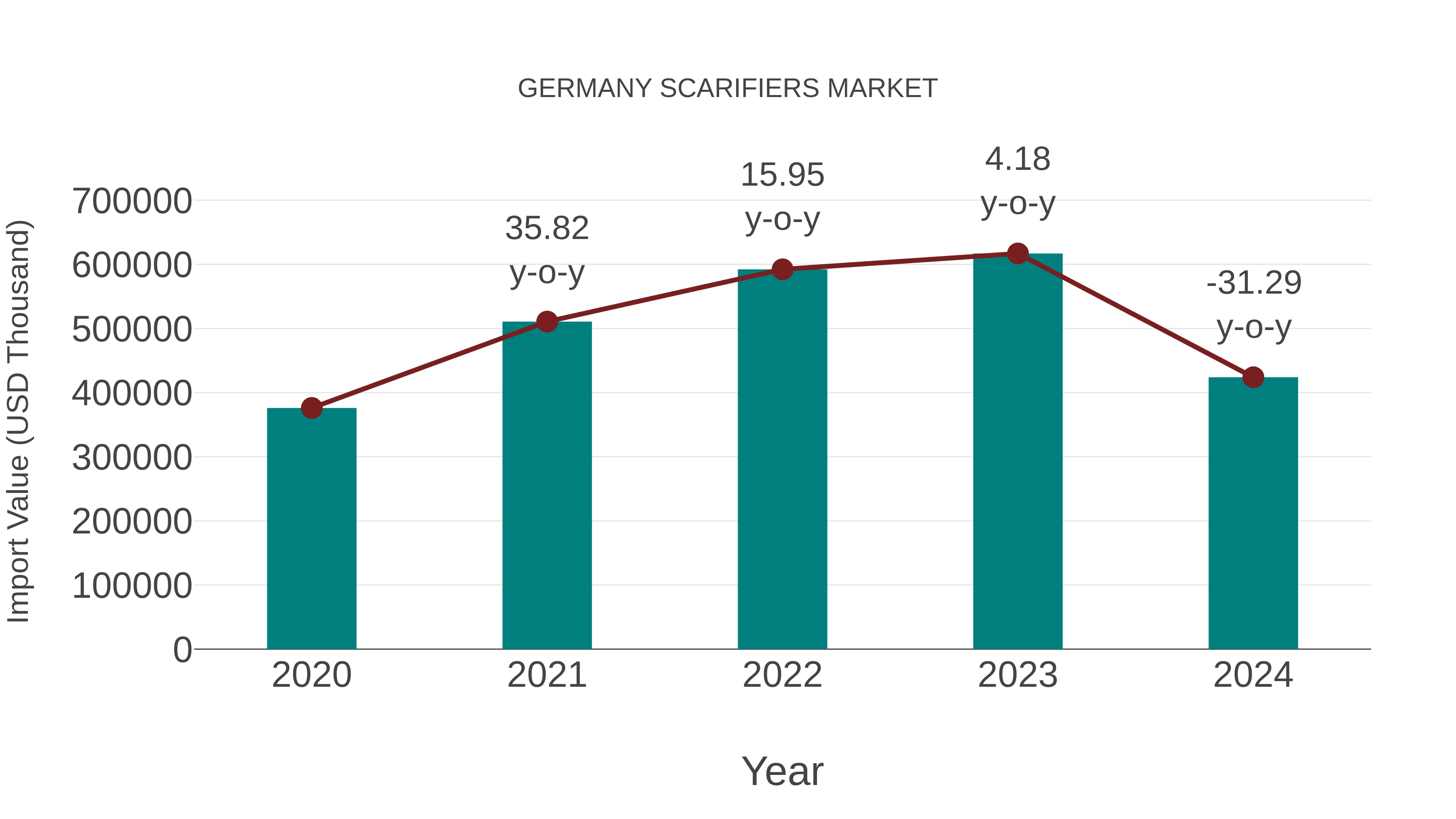 Germany Scarifiers Market: Import Trend Analysis