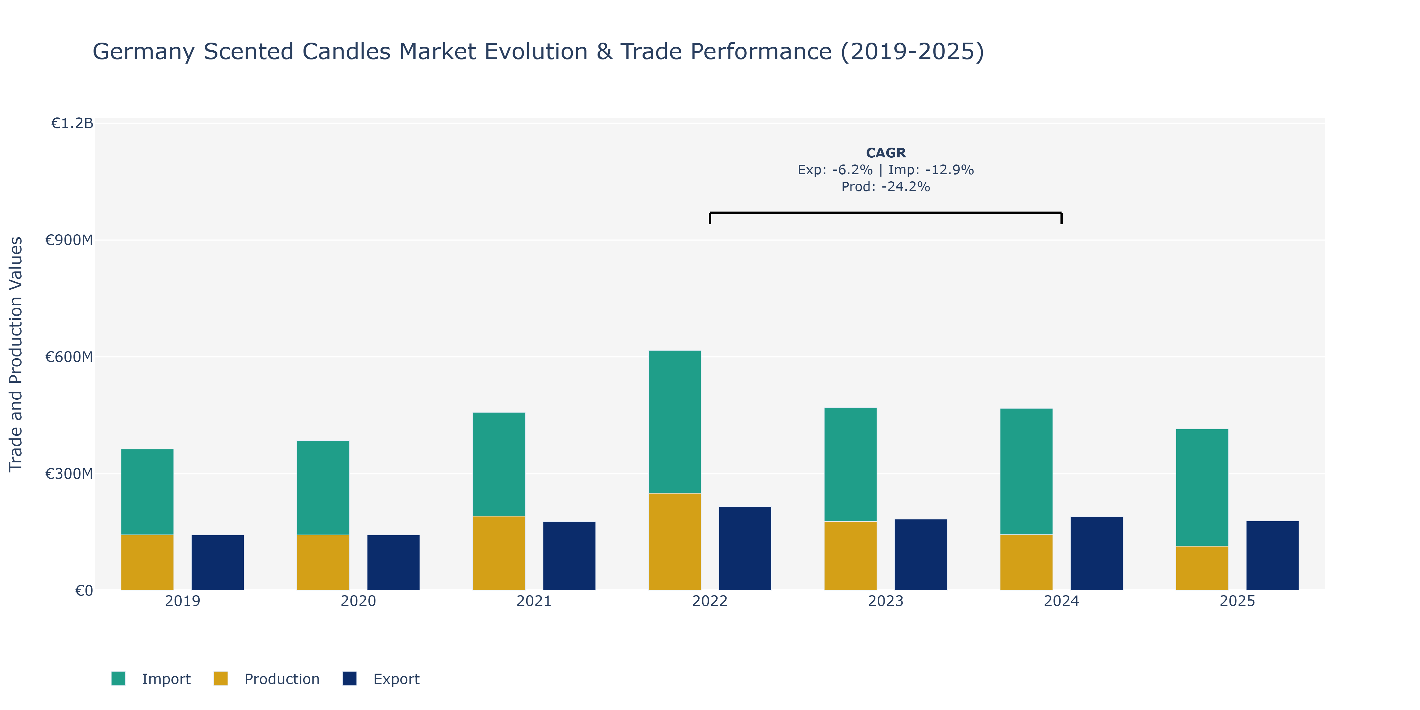 Germany Scented Candles Market: Production & Trade Performance (2019-2025)
