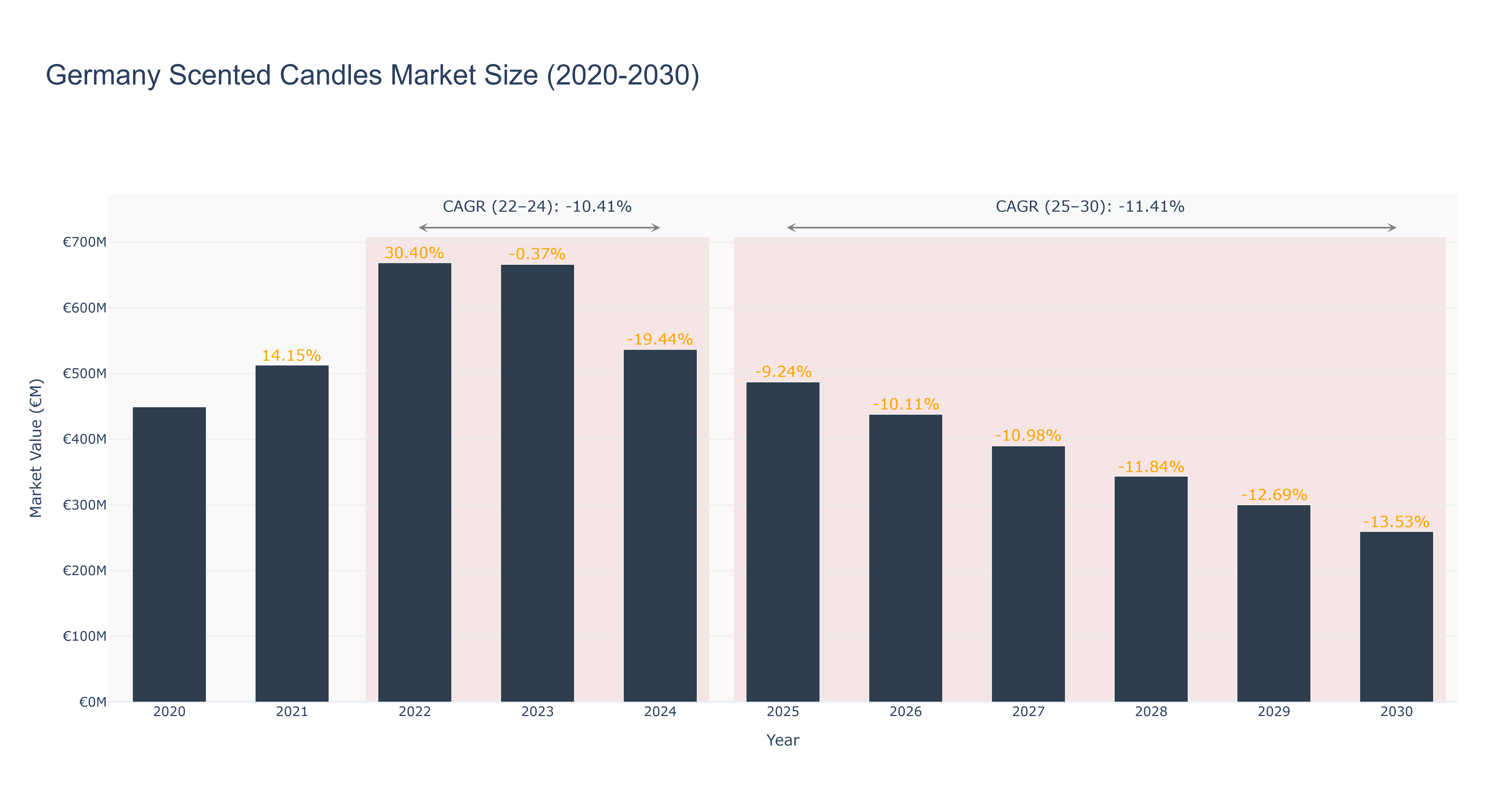 Germany Scented Candles Market Size (2020-2030)