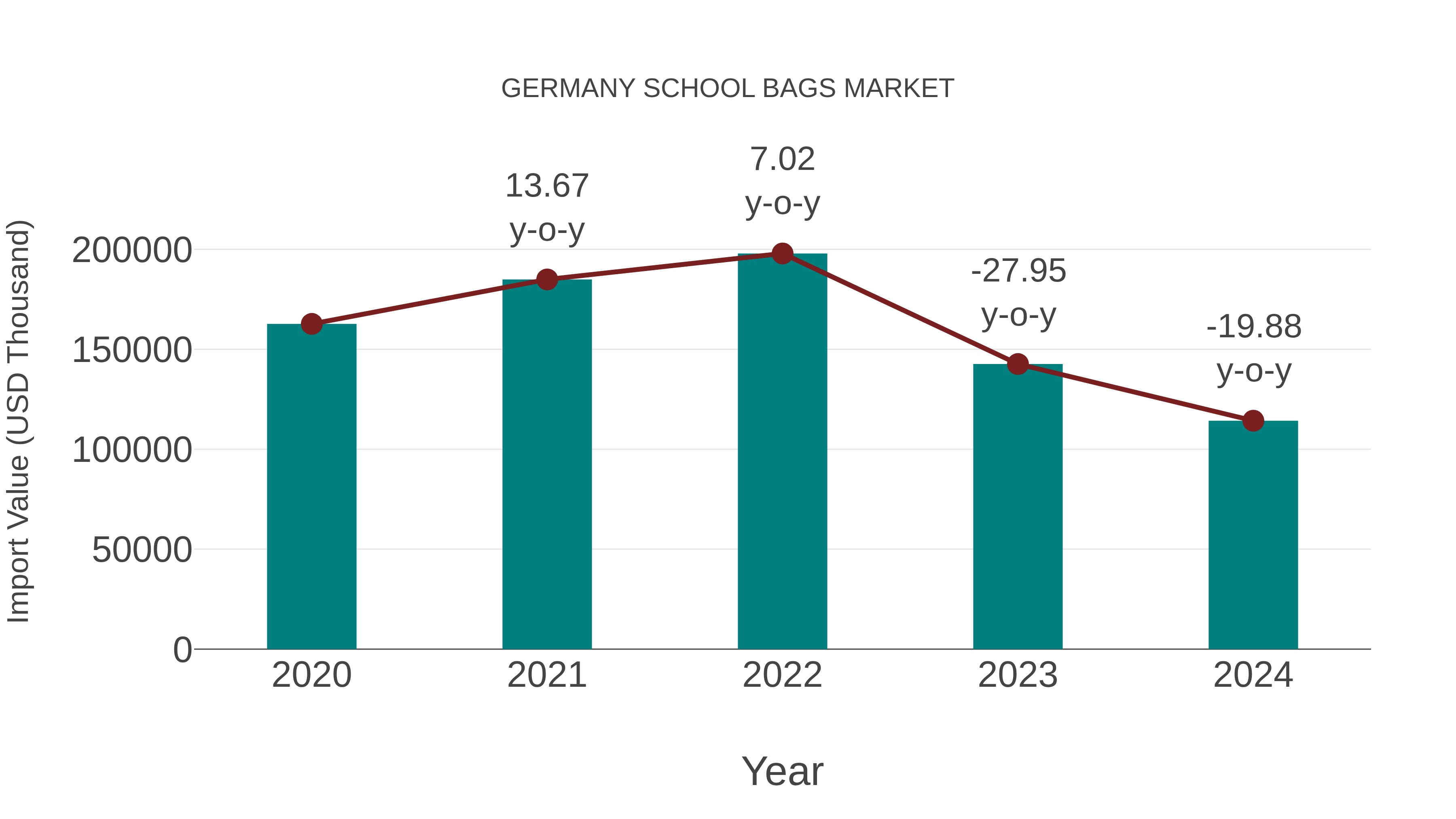  Germany School Bags Market: Import Trend Analysis