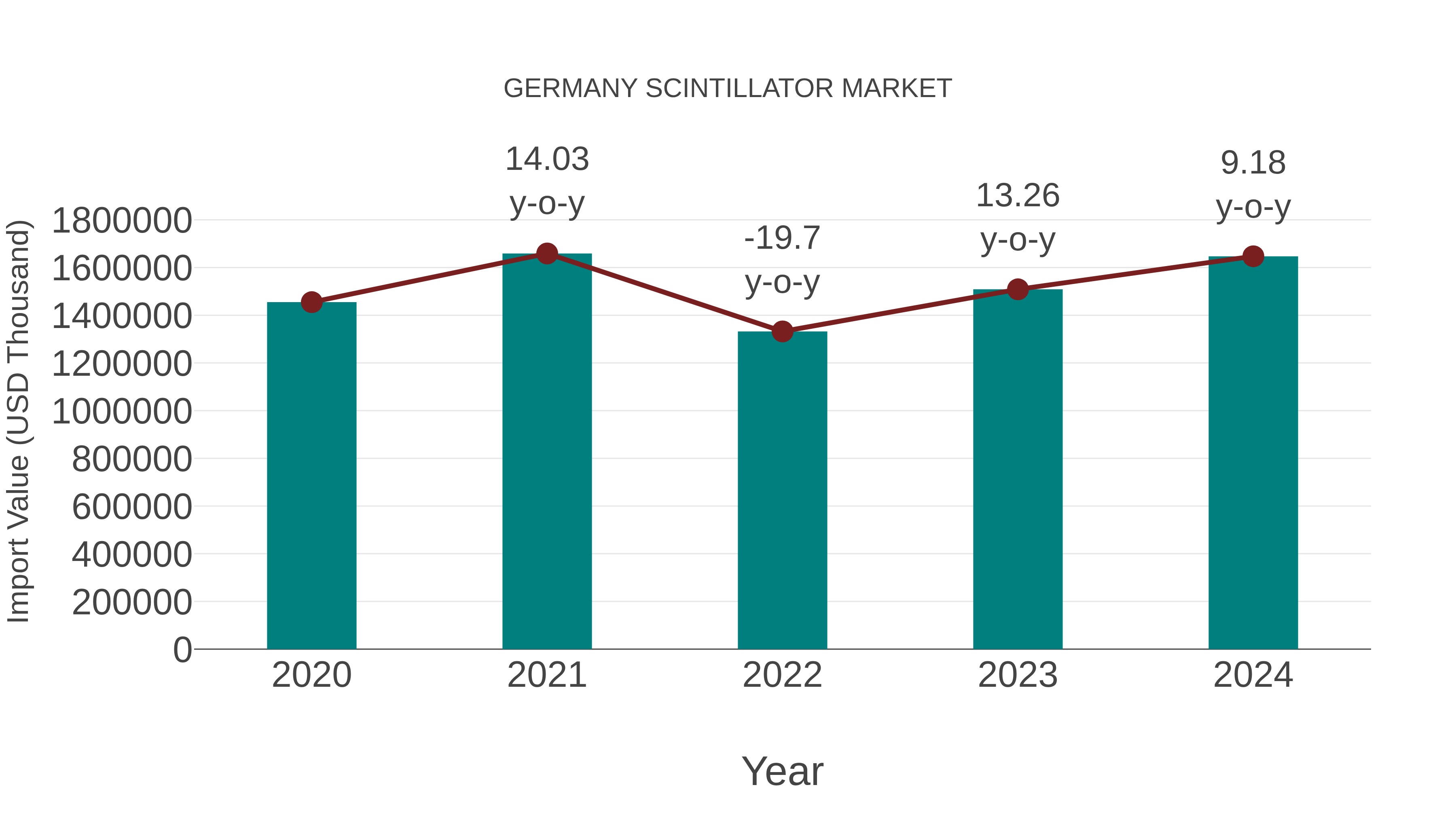  Germany Scintillator Market: Import Trend Analysis