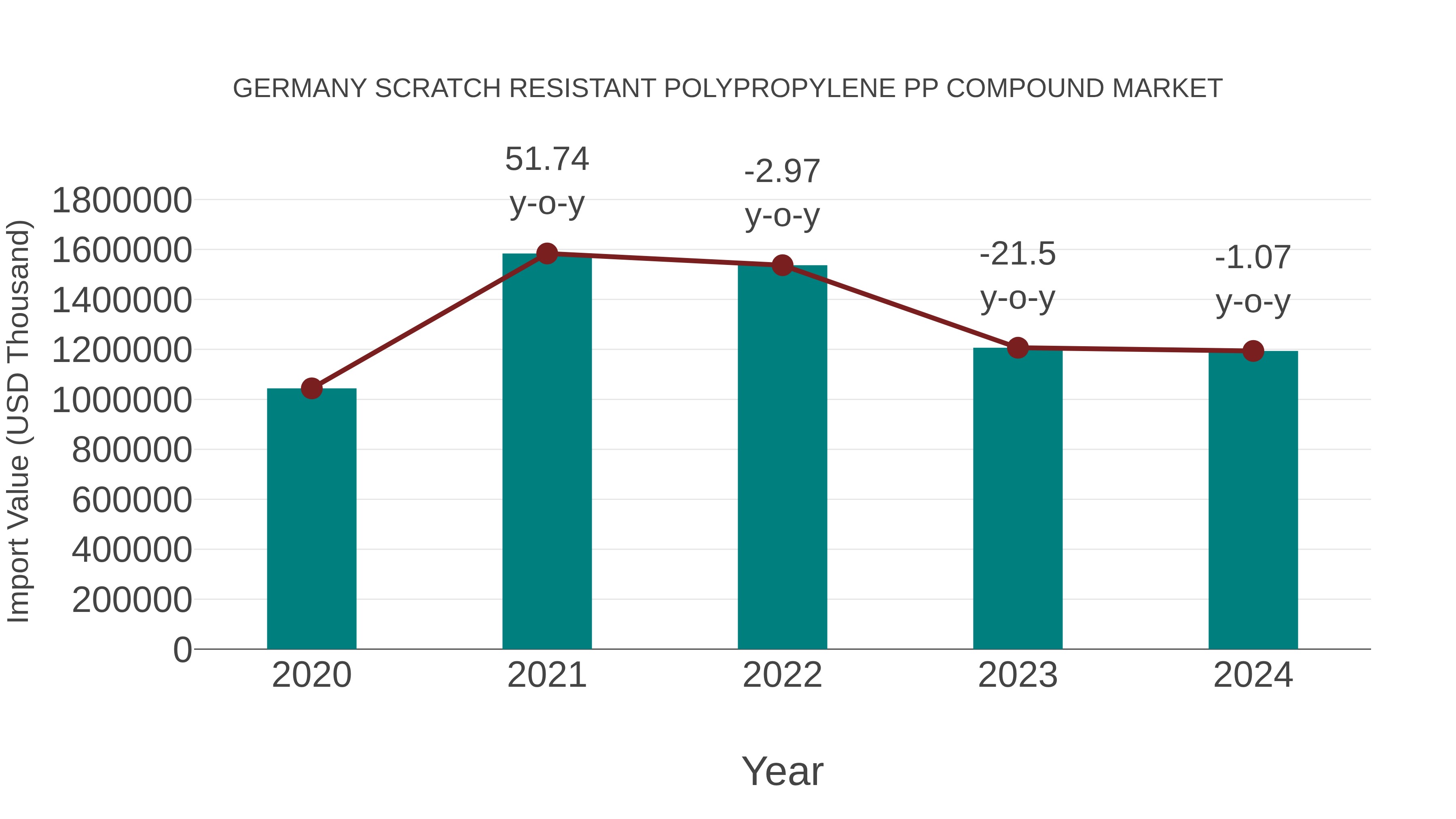 Germany Scratch Resistant Polypropylene Pp Compound Market: Import Trend Analysis