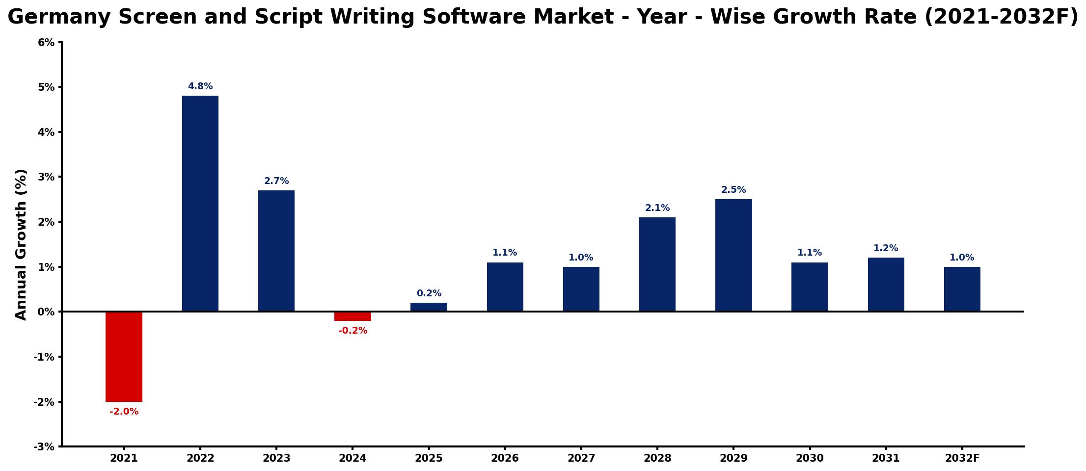 Germany Screen and Script Writing Software Market Year-wise Growth Rate and Key Drivers