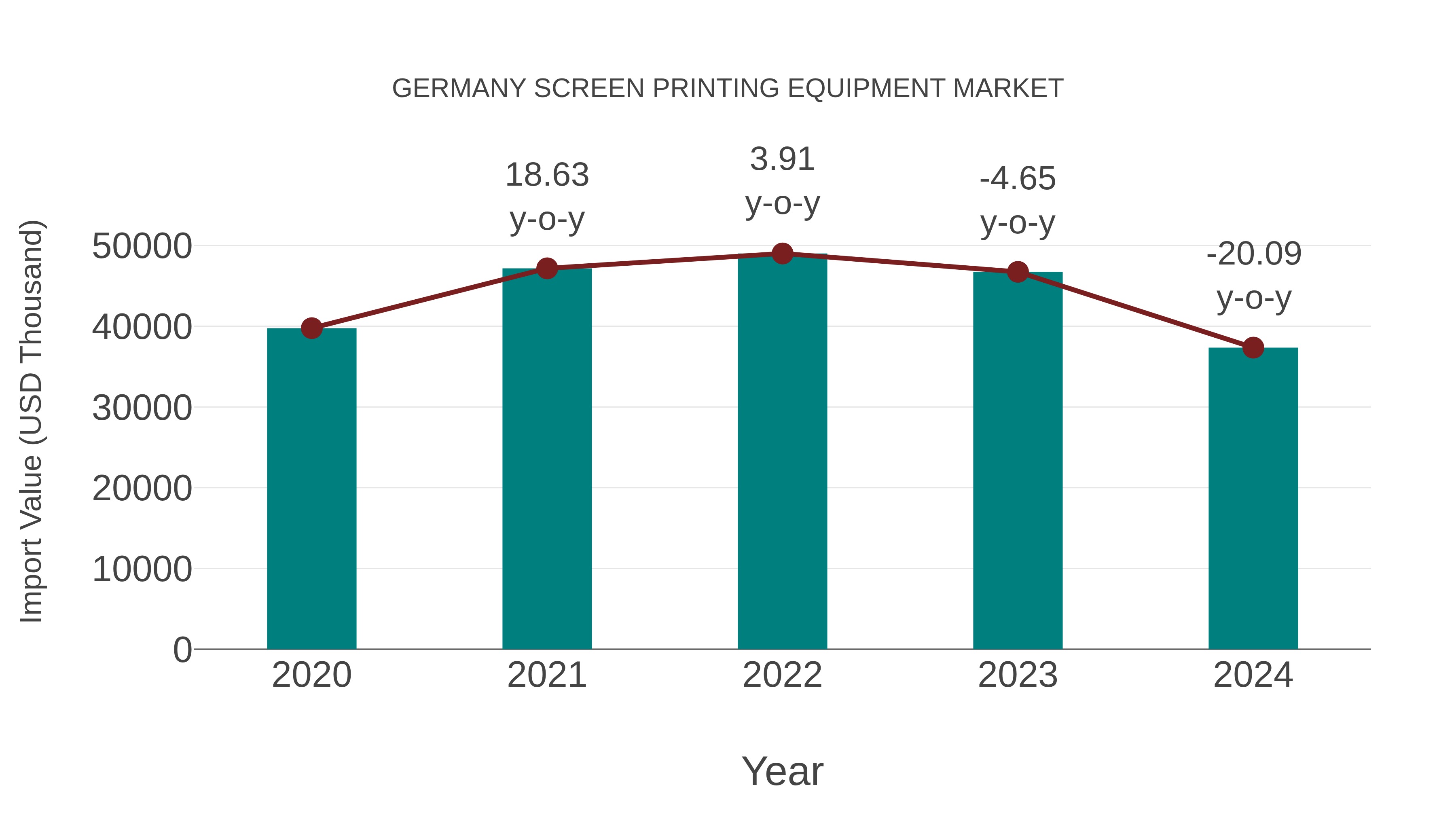  Germany Screen Printing Equipment Market: Import Trend Analysis