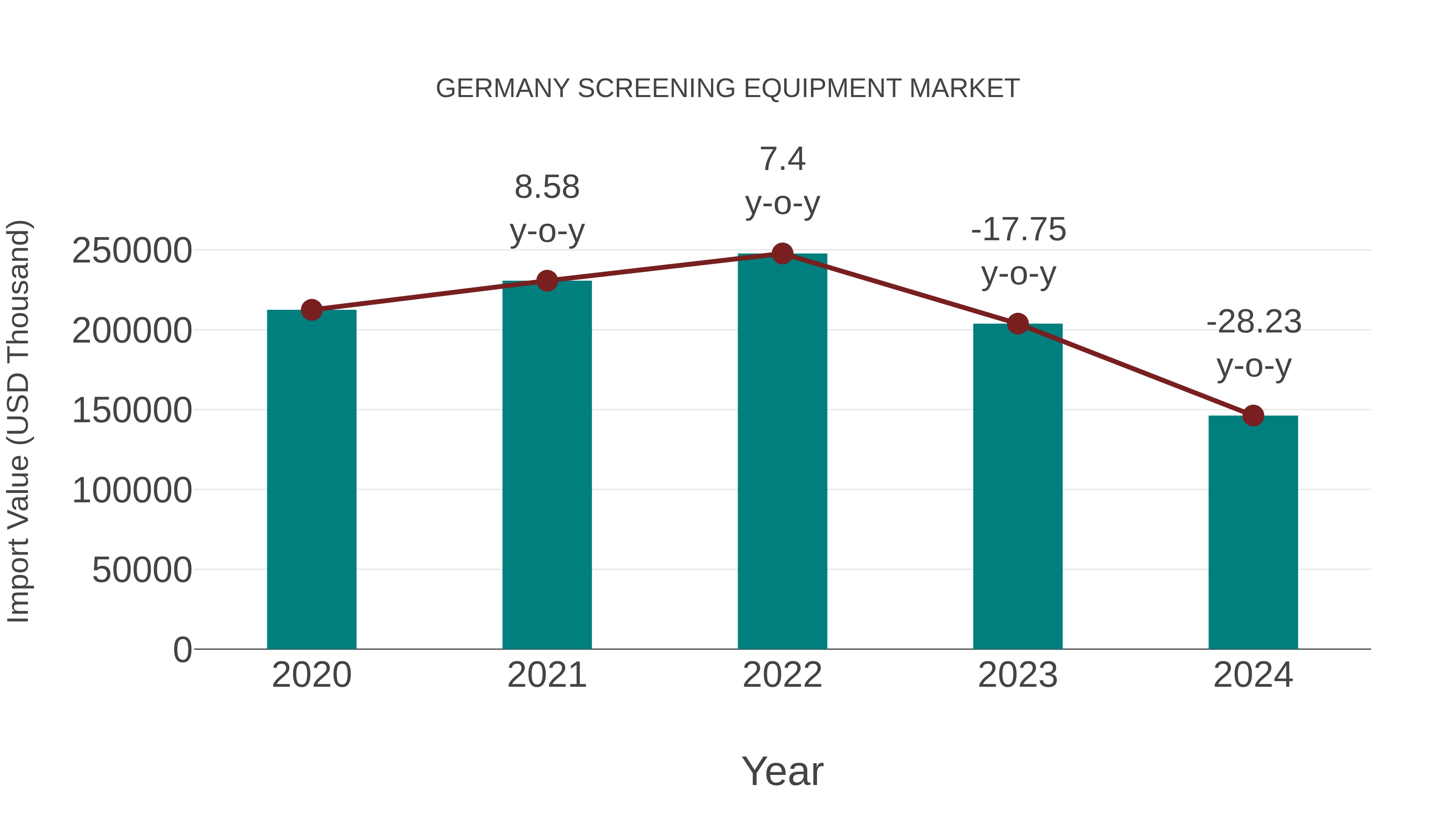  Germany Screening Equipment Market: Import Trend Analysis