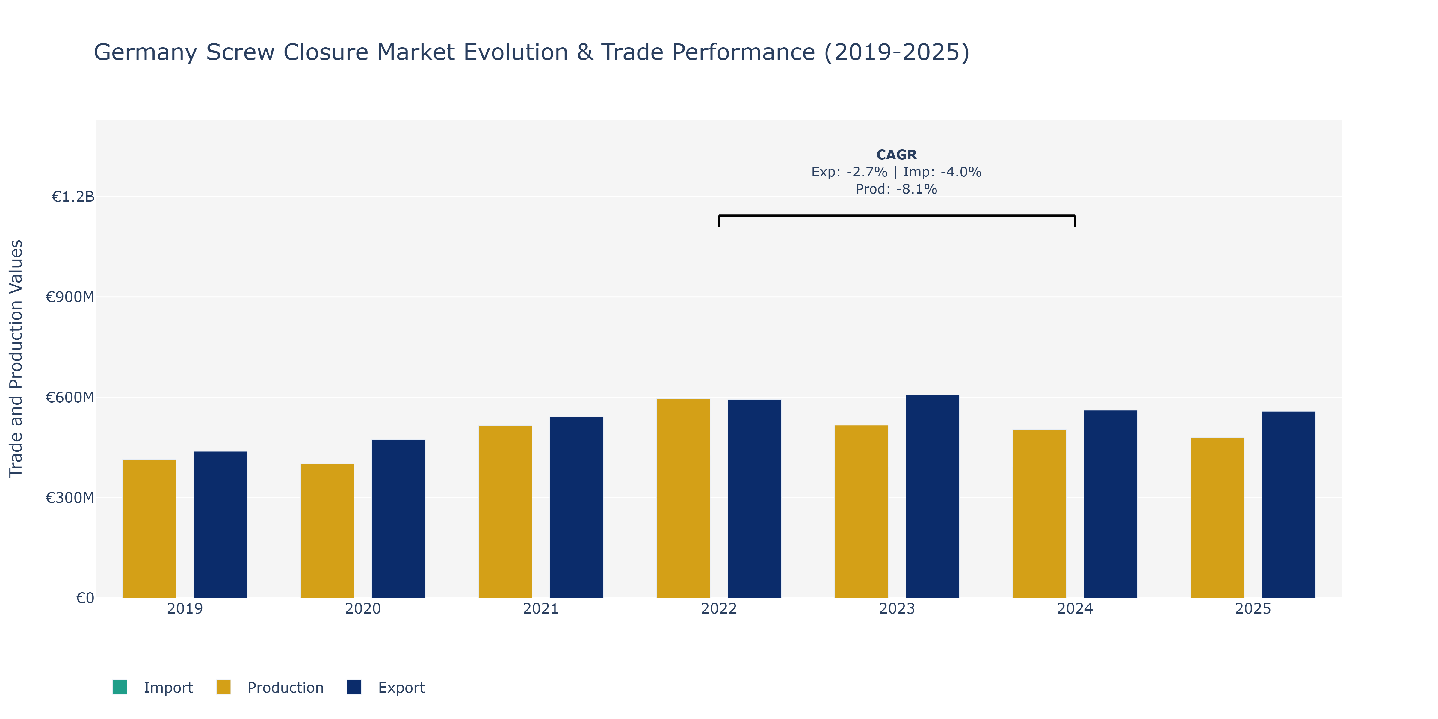 Germany Screw Closure Market: Production & Trade Performance (2019-2025)