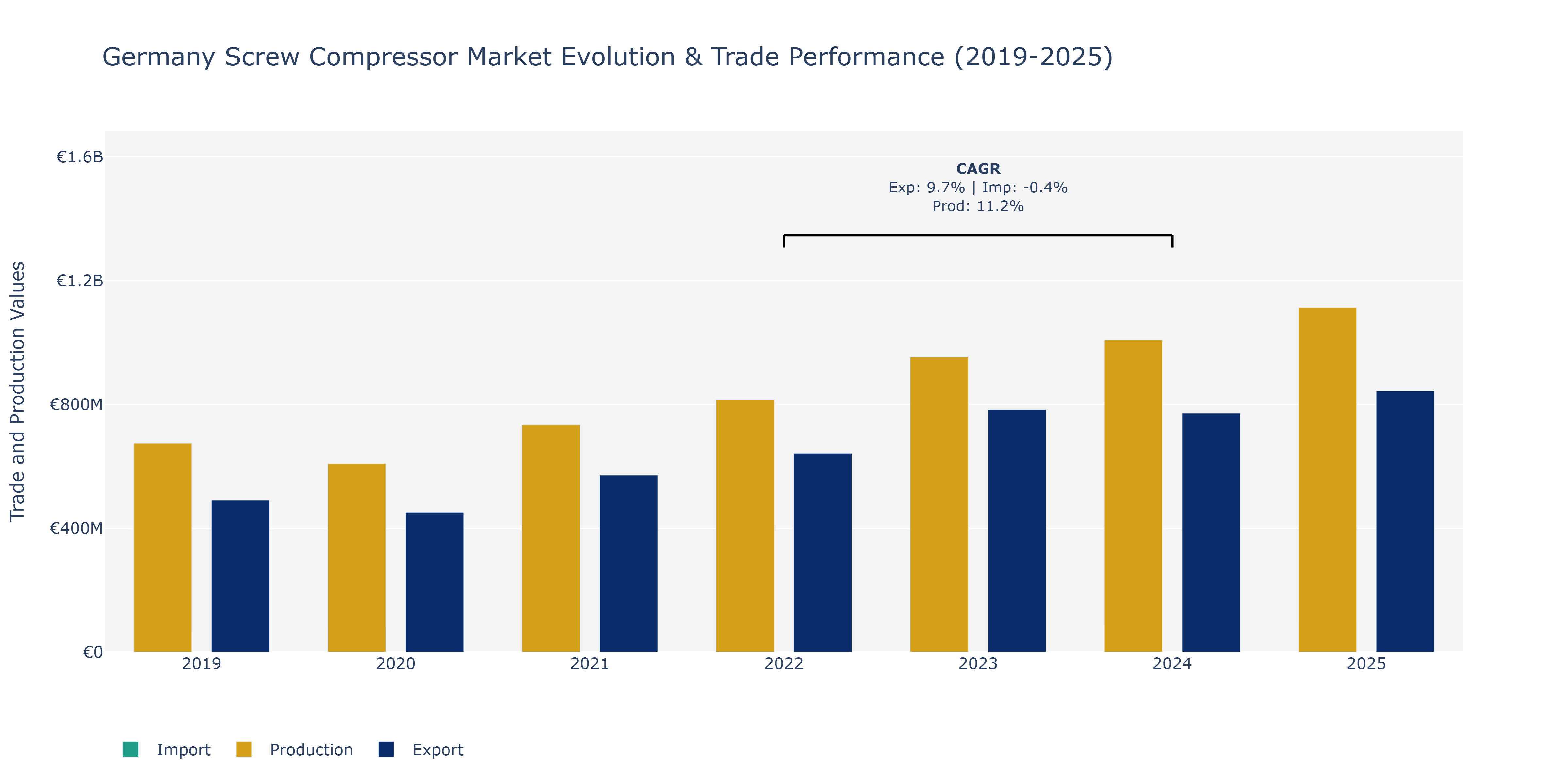 Germany Screw Compressor Market: Production & Trade Performance (2019-2025)