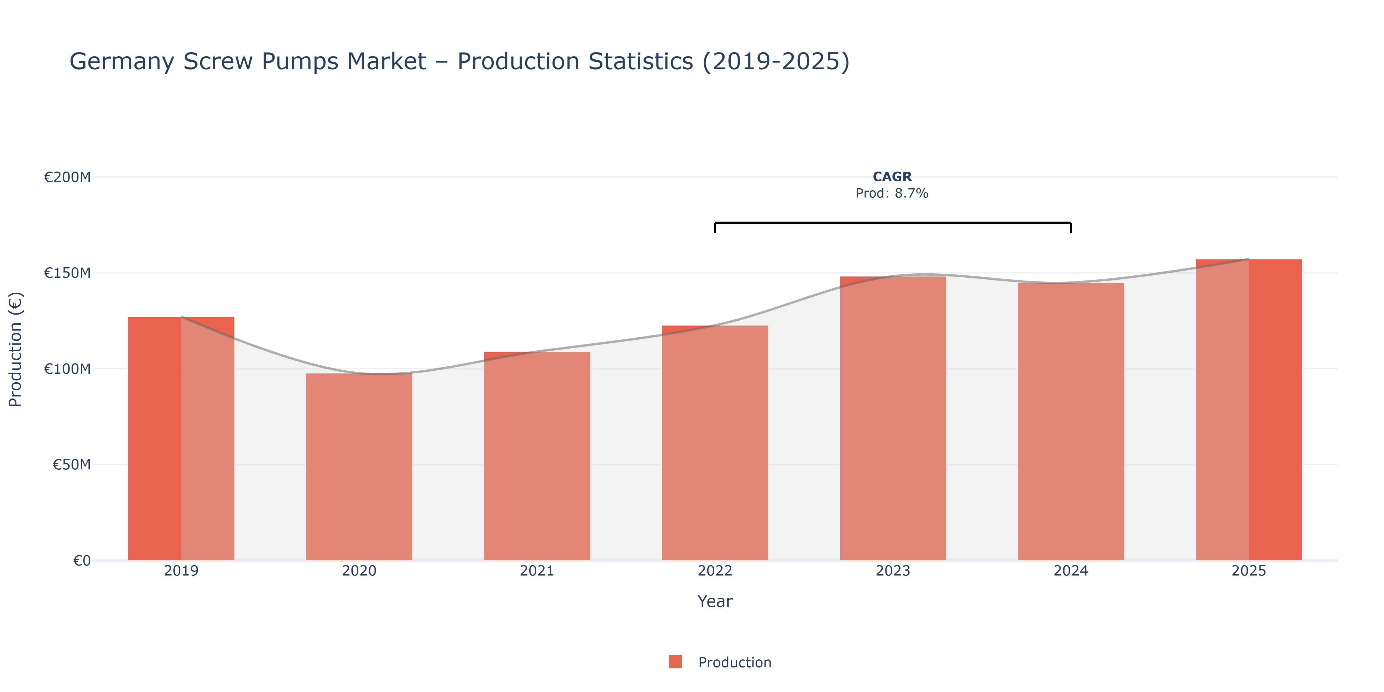 Germany Screw Pumps - Market Production Statistics (2019-2025)
