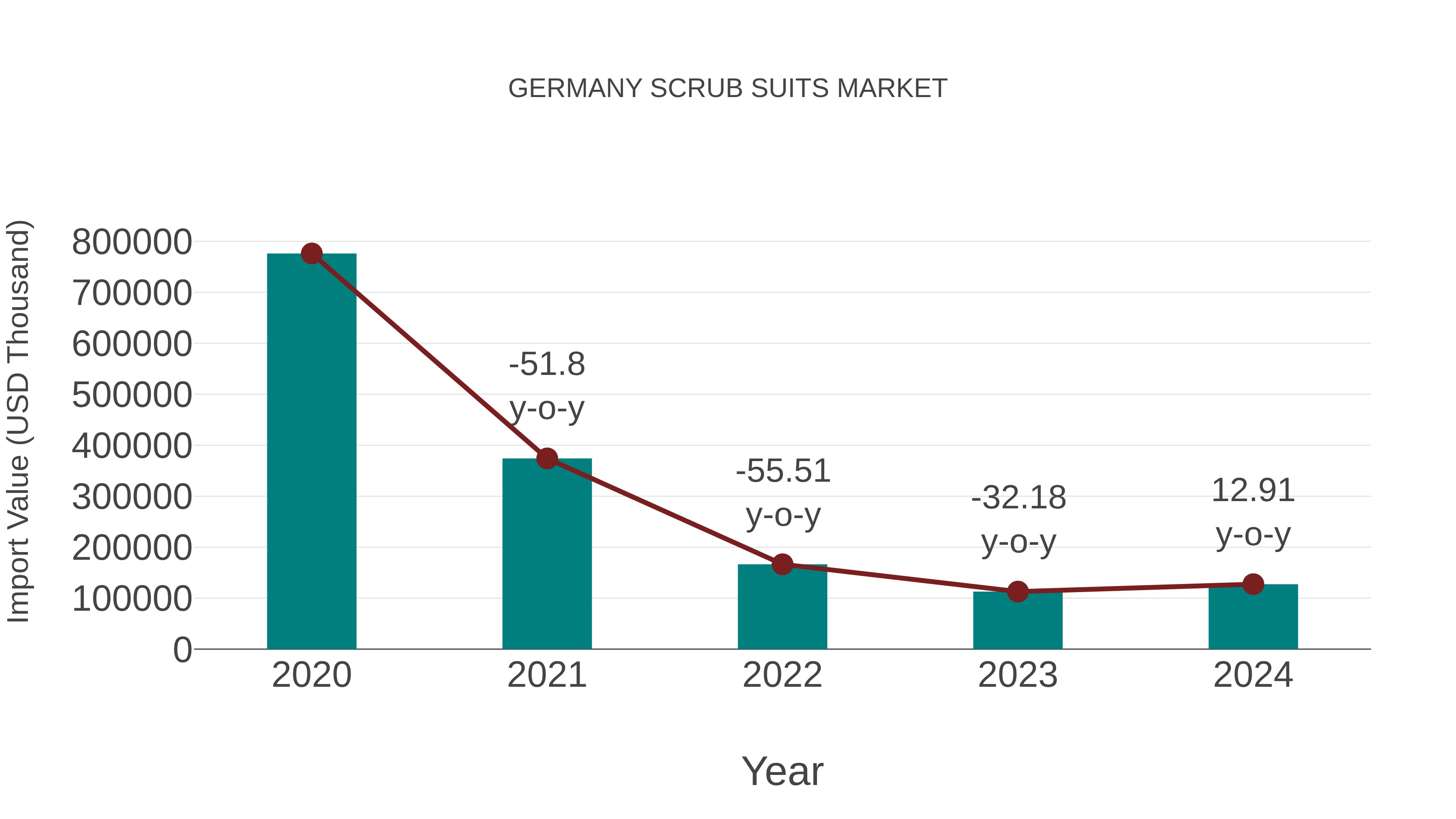  Germany Scrub Suits Market: Import Trend Analysis