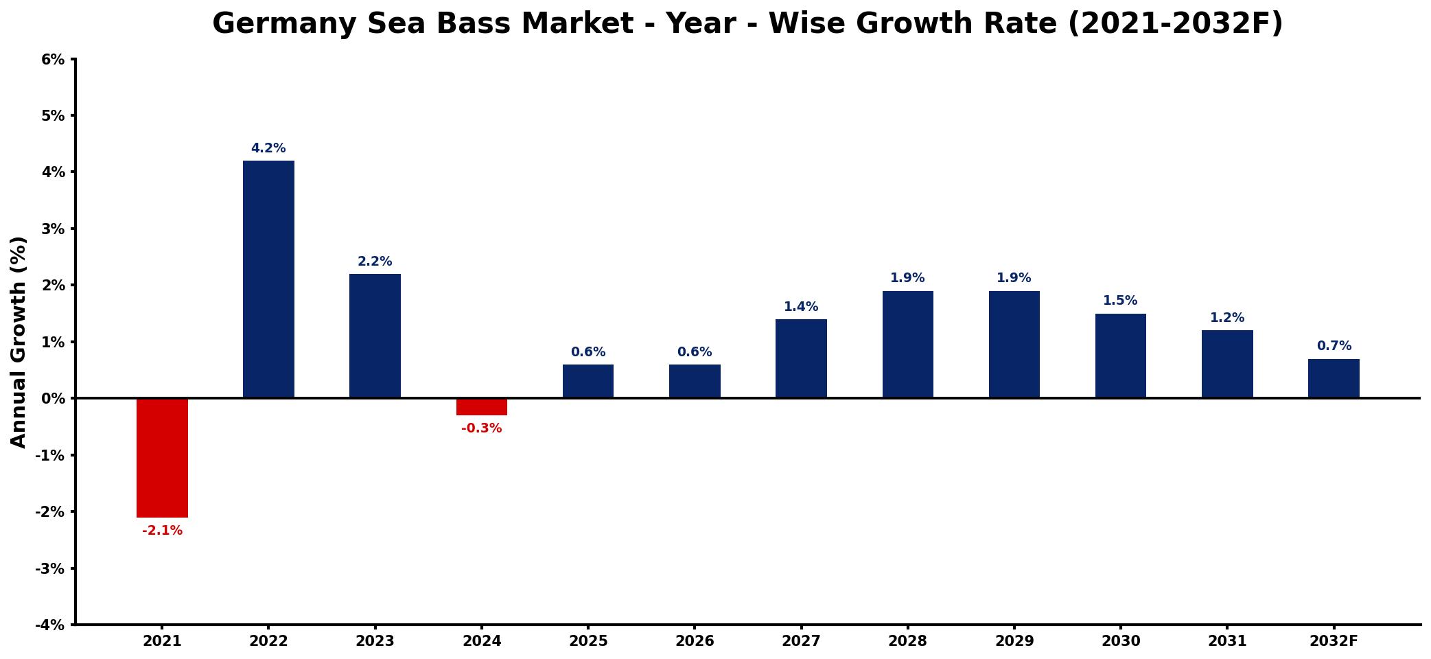 Germany Sea Bass Market Year-wise Growth Rate and Key Drivers
