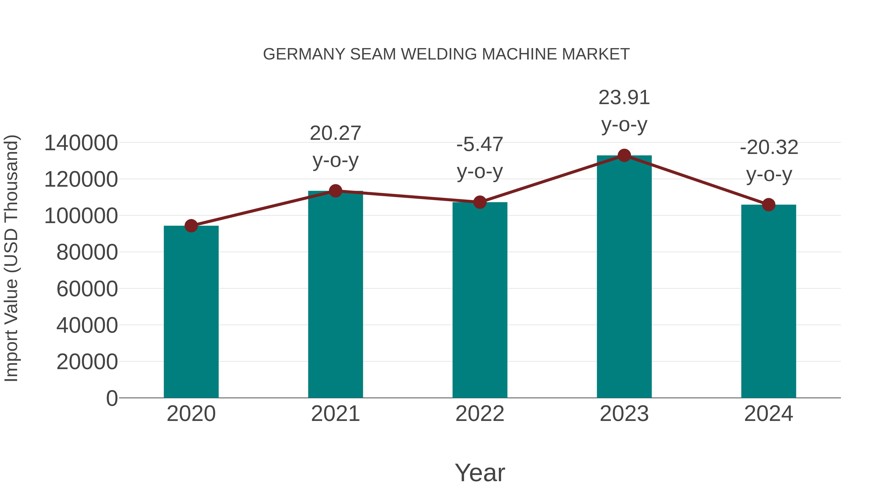  Germany Seam Welding Machine Market: Import Trend Analysis