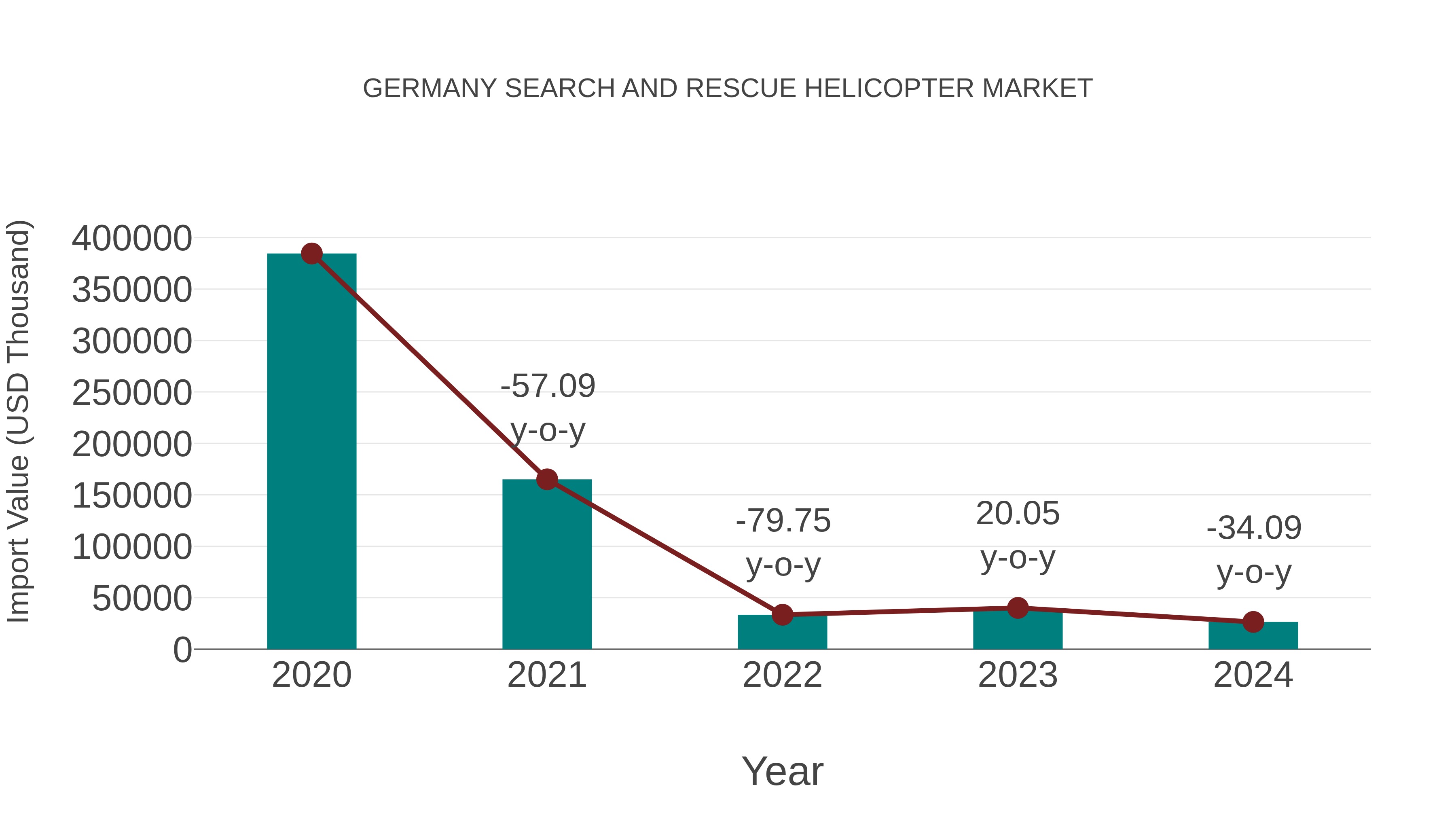  Germany Search and Rescue Helicopter Market: Import Trend Analysis