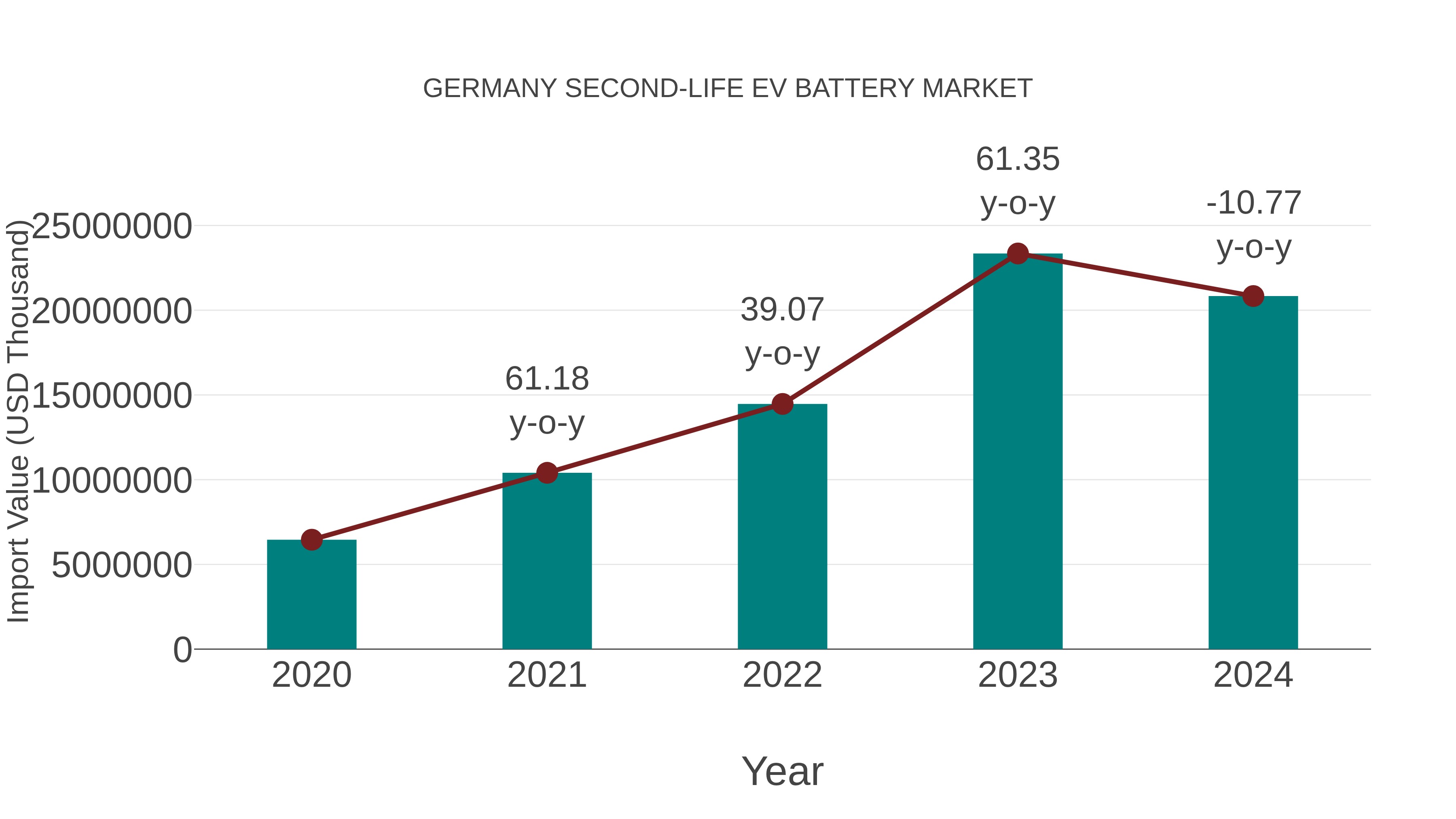 Germany Second-life Ev Battery Market: Import Trend Analysis