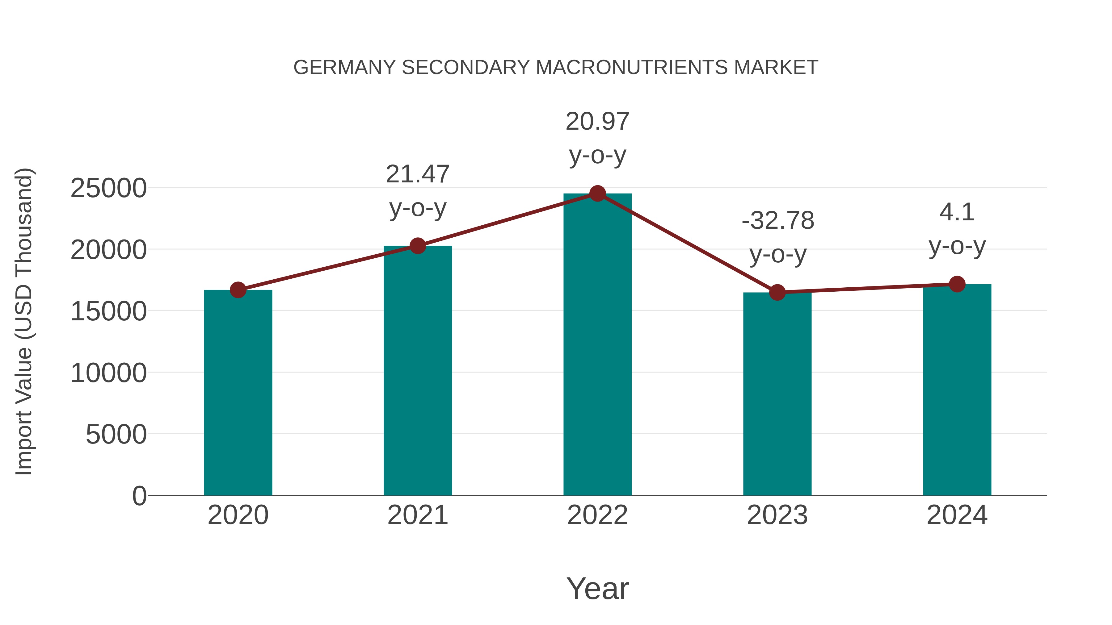 Germany Secondary Macronutrients Market: Import Trend Analysis
