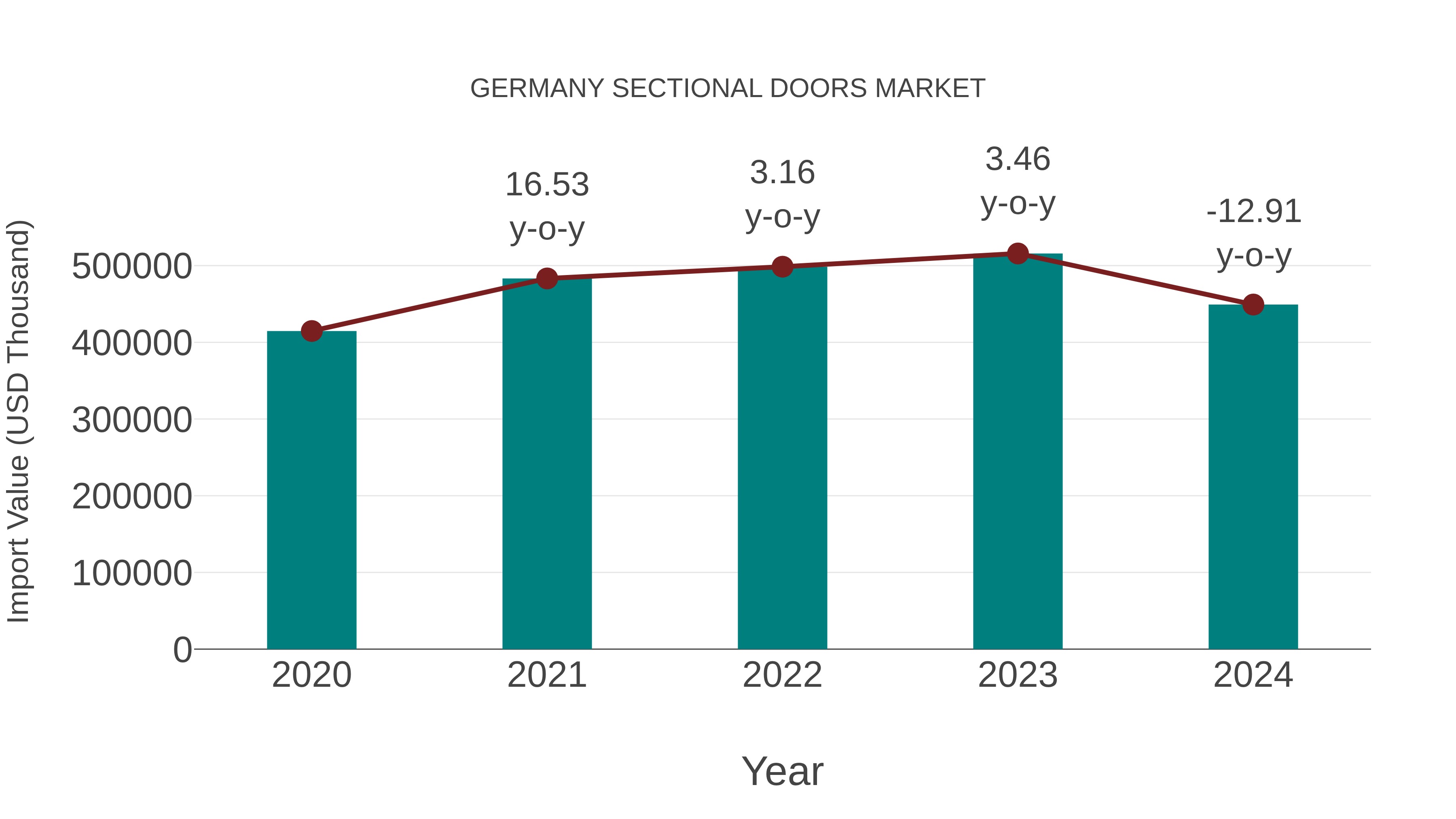Germany Sectional Doors Market: Import Trend Analysis