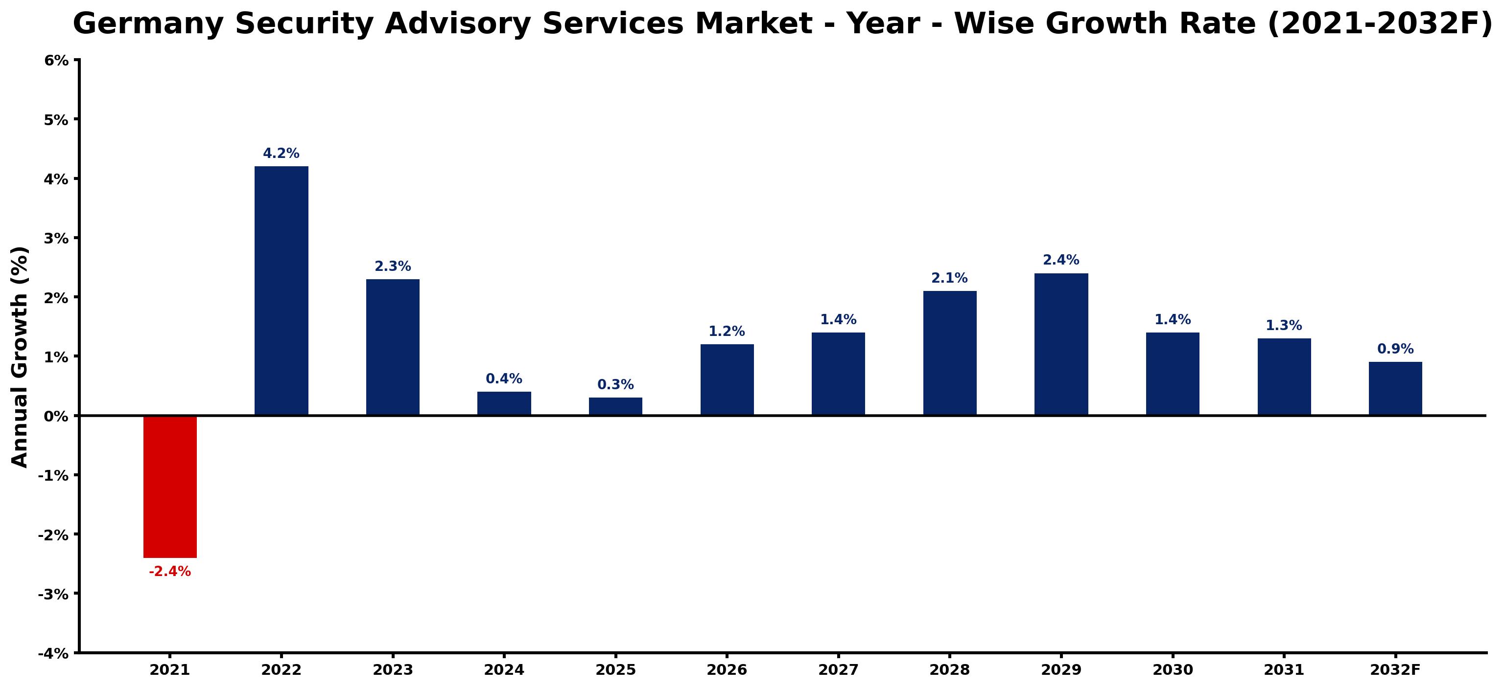 Germany Security Advisory Services Market Year-wise Growth Rate and Key Drivers