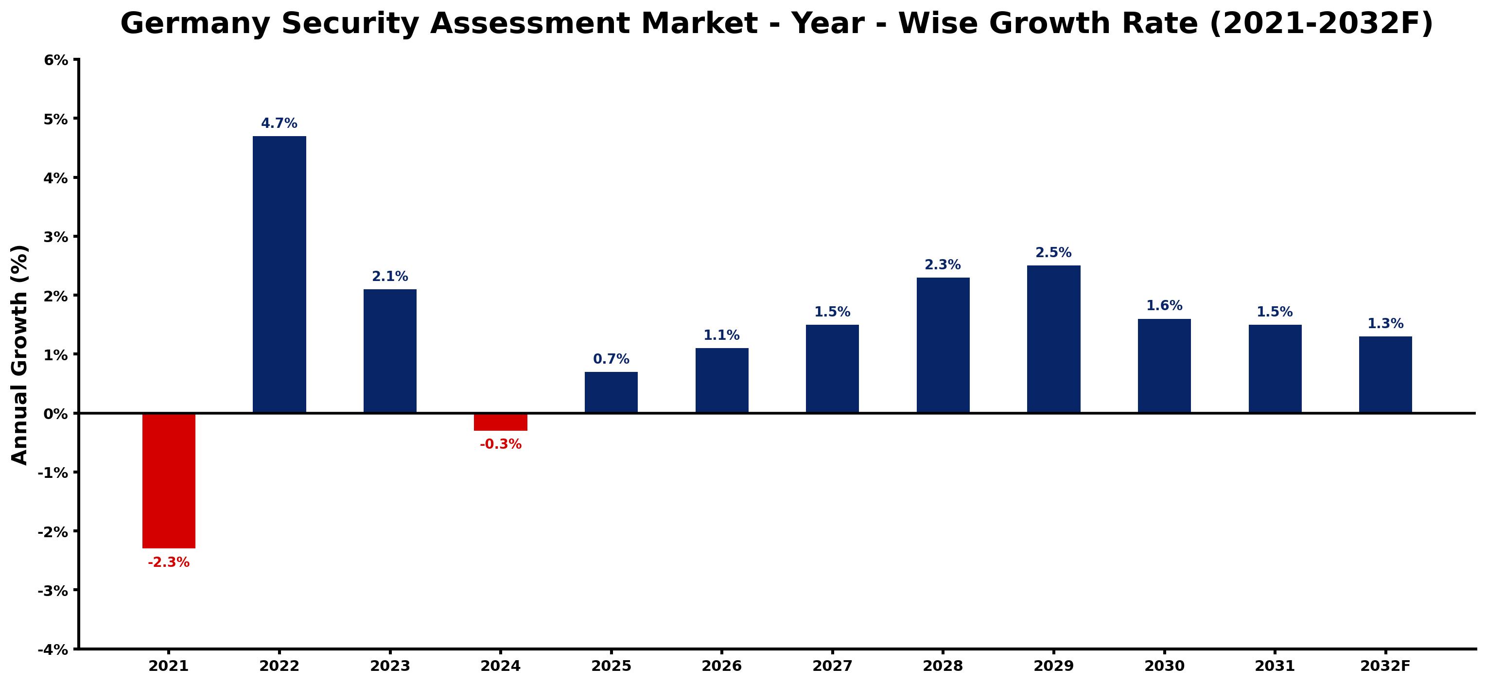 Germany Security Assessment Market Year-wise Growth Rate and Key Drivers