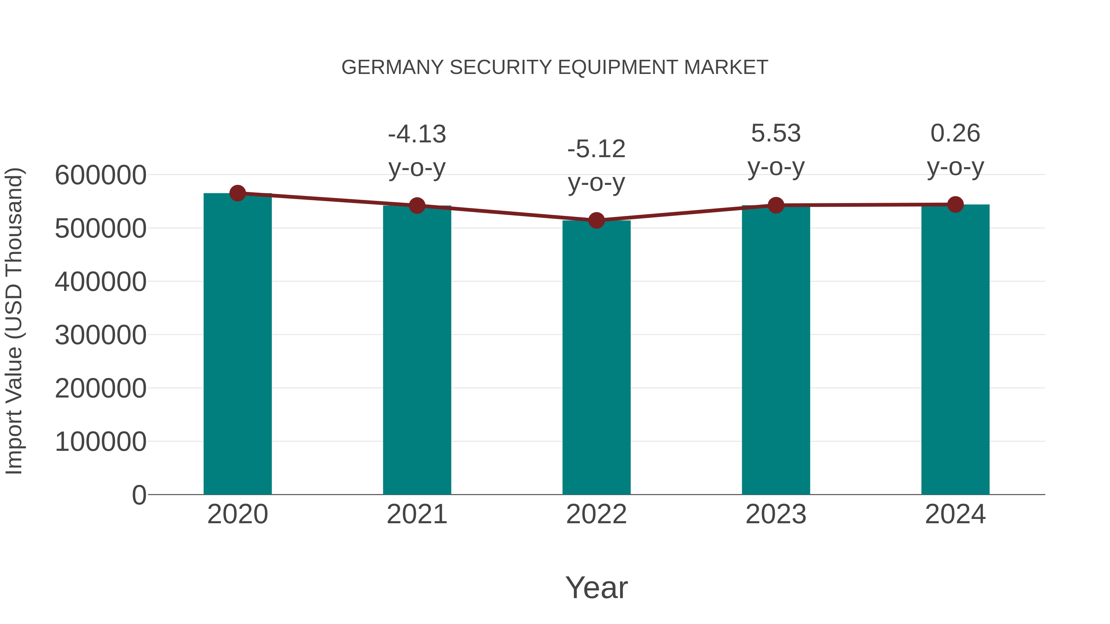  Germany Security Equipment Market: Import Trend Analysis