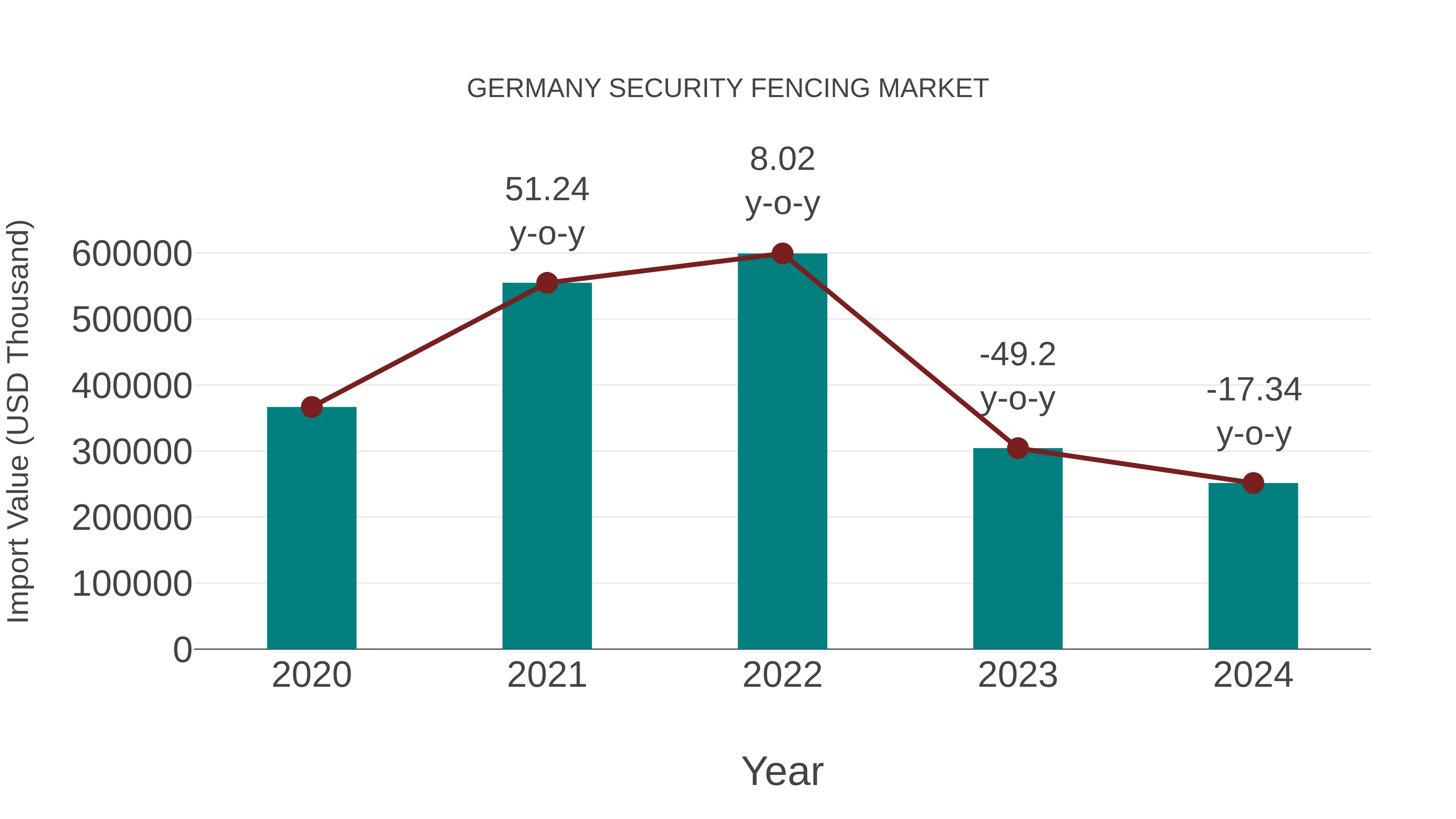  Germany Security Fencing Market: Import Trend Analysis