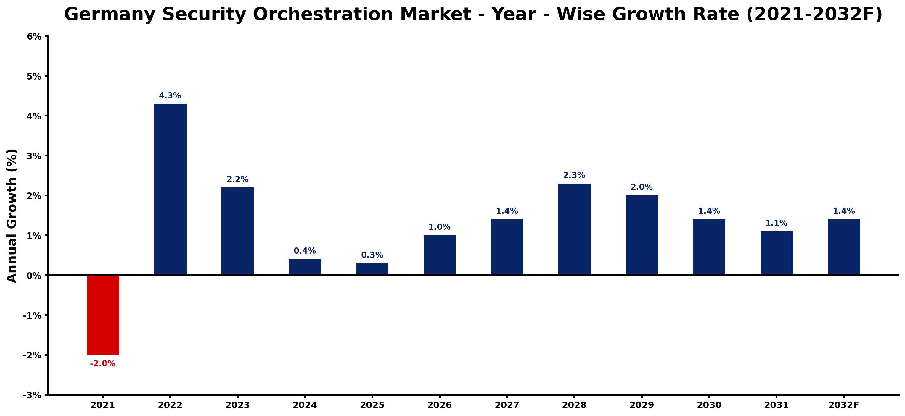 Germany Security Orchestration Market Year-wise Growth Rate and Key Drivers
