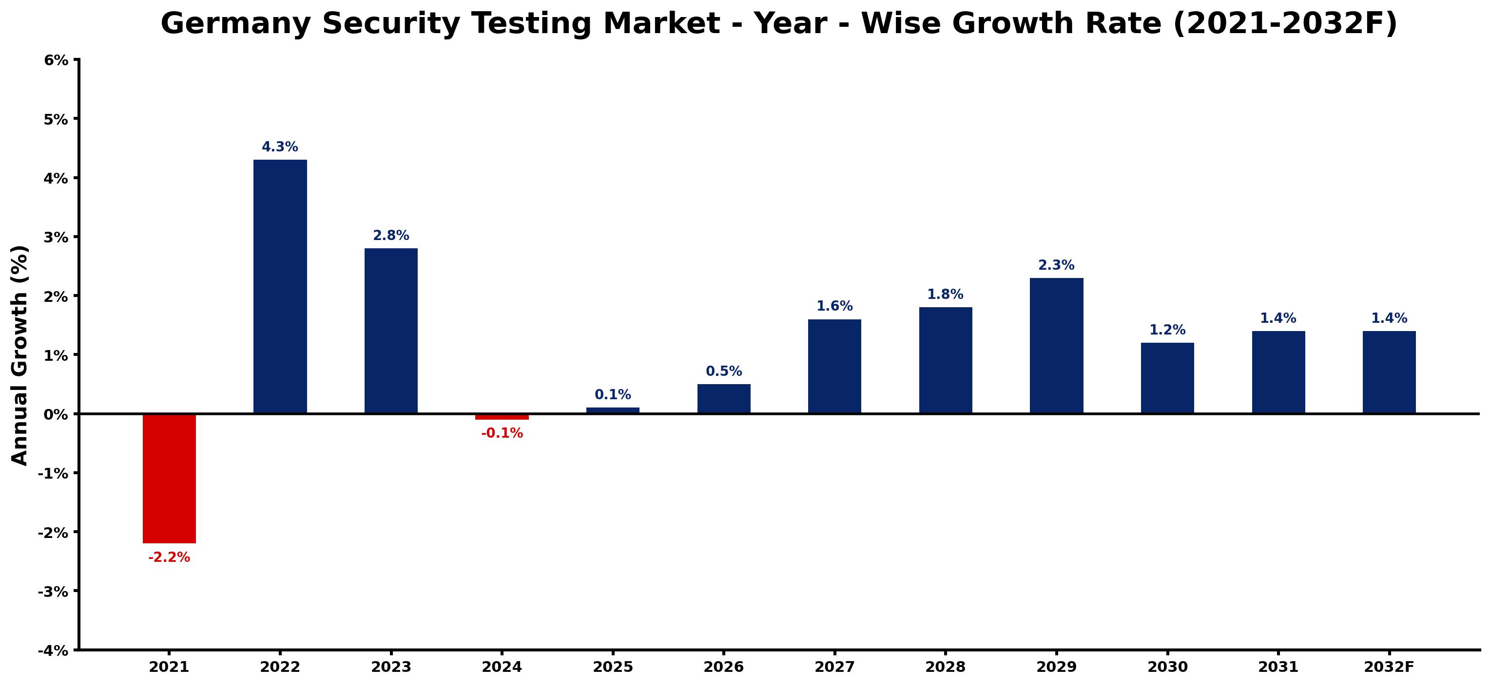Germany Security Testing Market Year-wise Growth Rate and Key Drivers