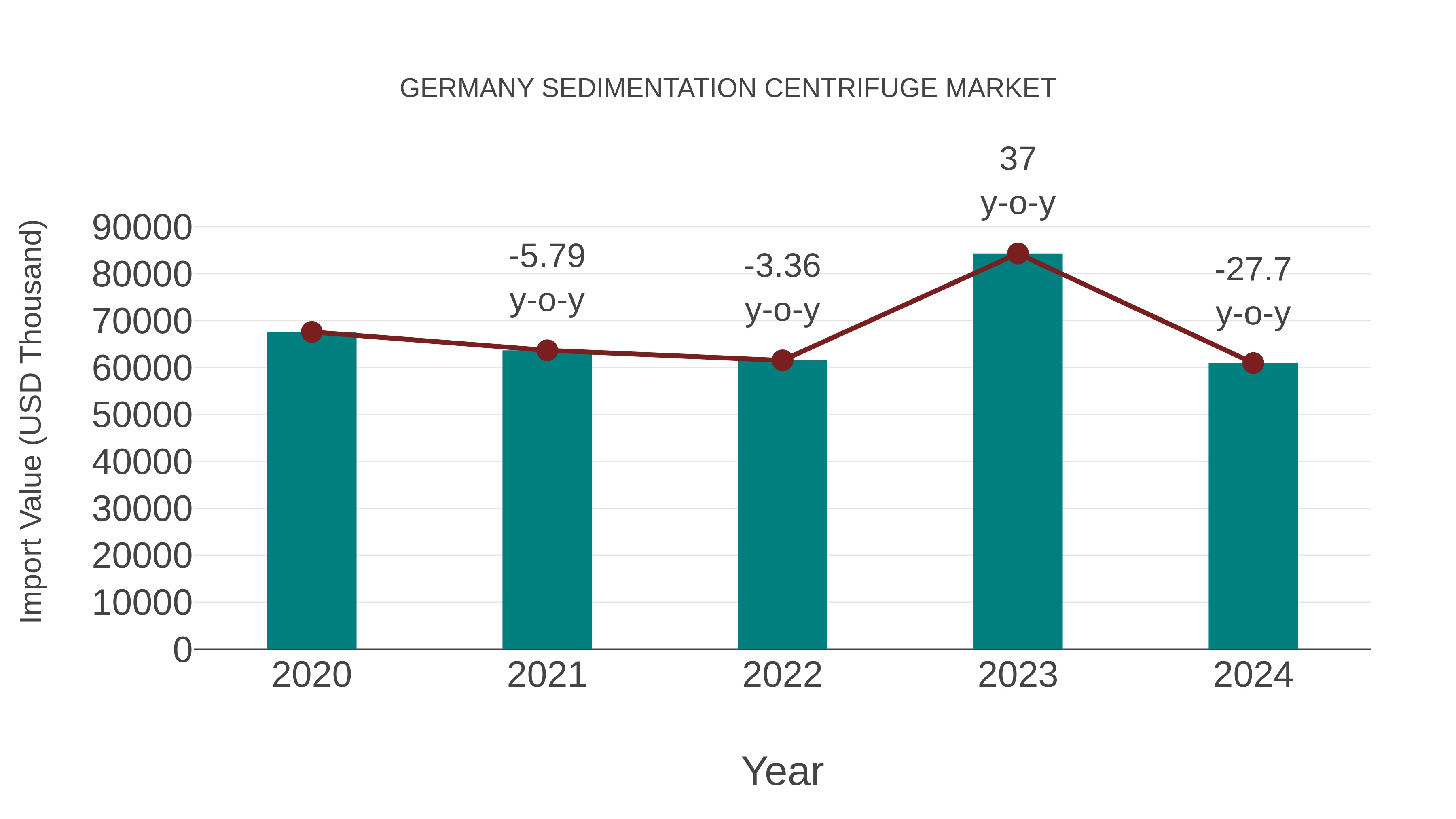  Germany Sedimentation Centrifuge Market: Import Trend Analysis