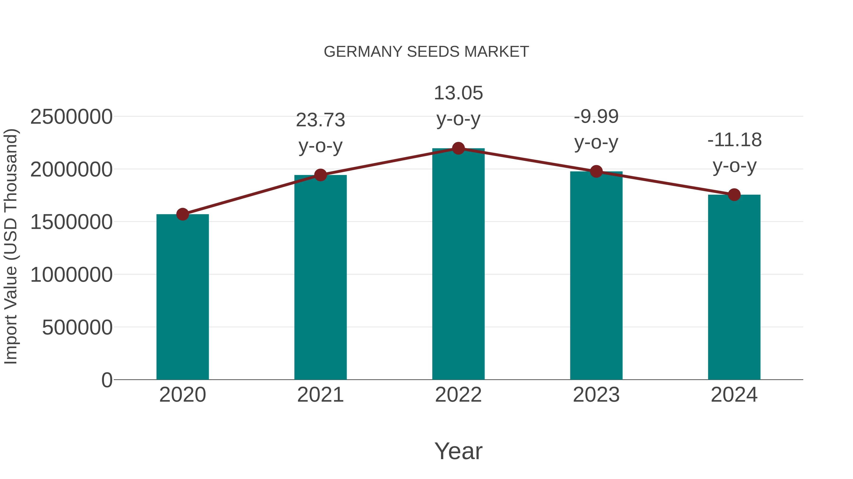  Germany Seeds Market: Import Trend Analysis