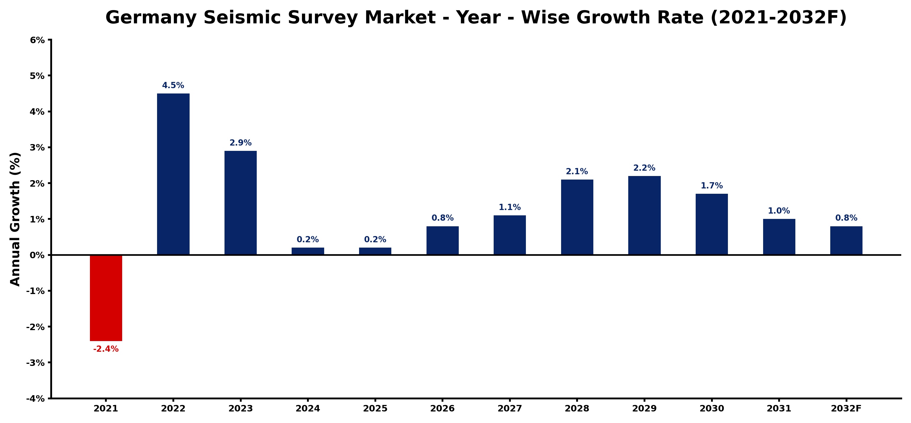 Germany Seismic Survey Market Year-wise Growth Rate and Key Drivers