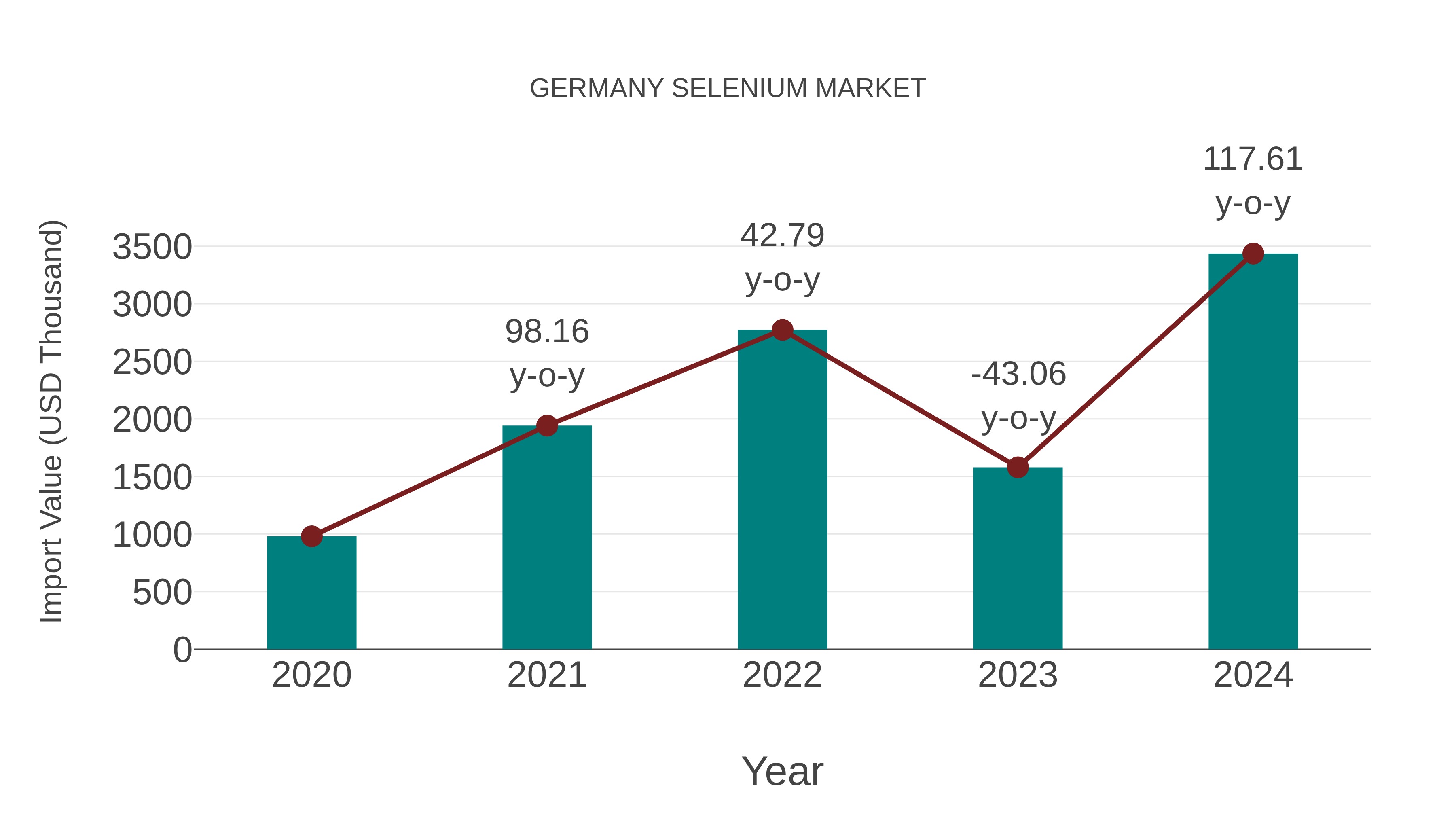  Germany Selenium Market: Import Trend Analysis