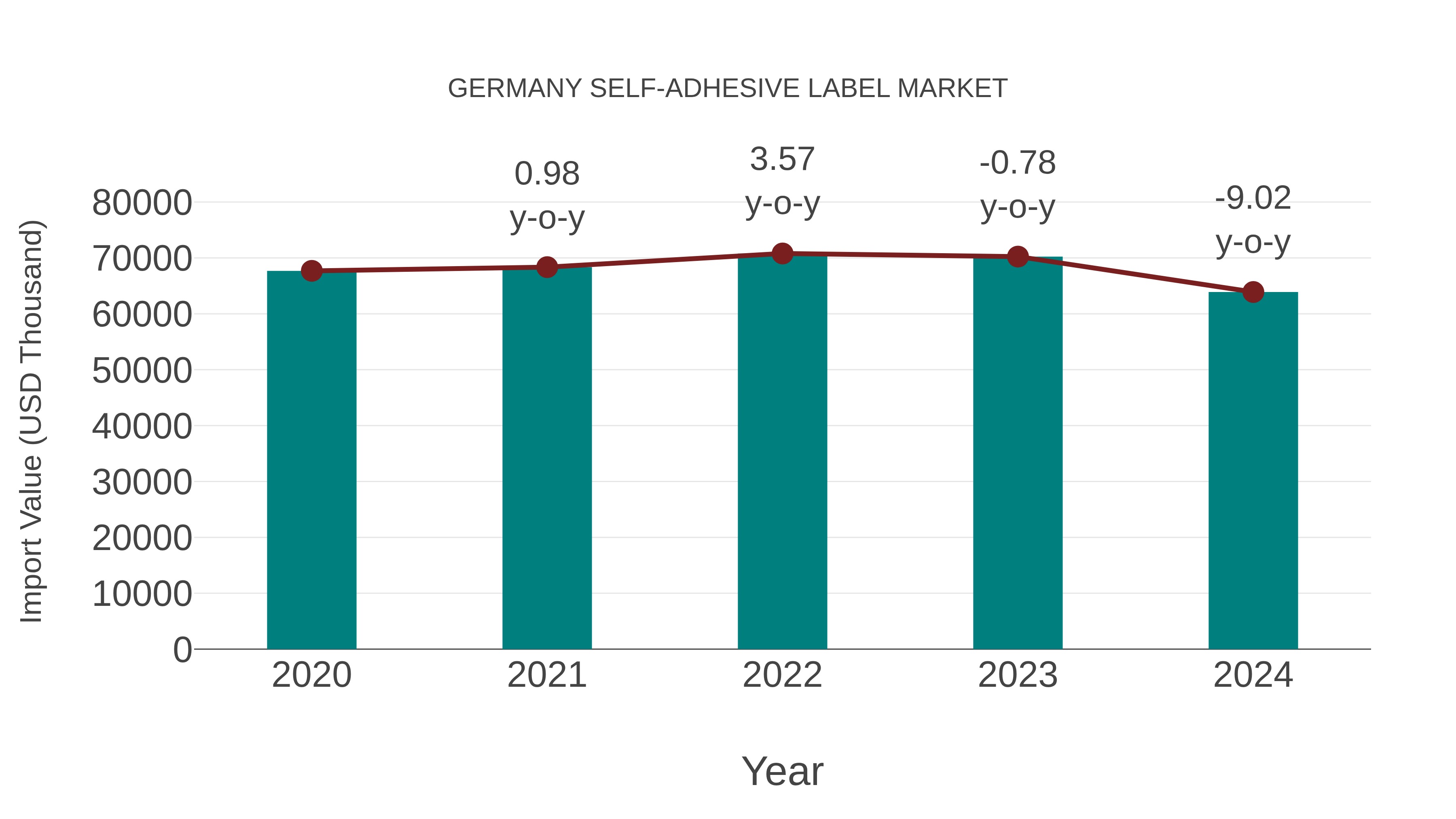  Germany Self-adhesive Label Market: Import Trend Analysis