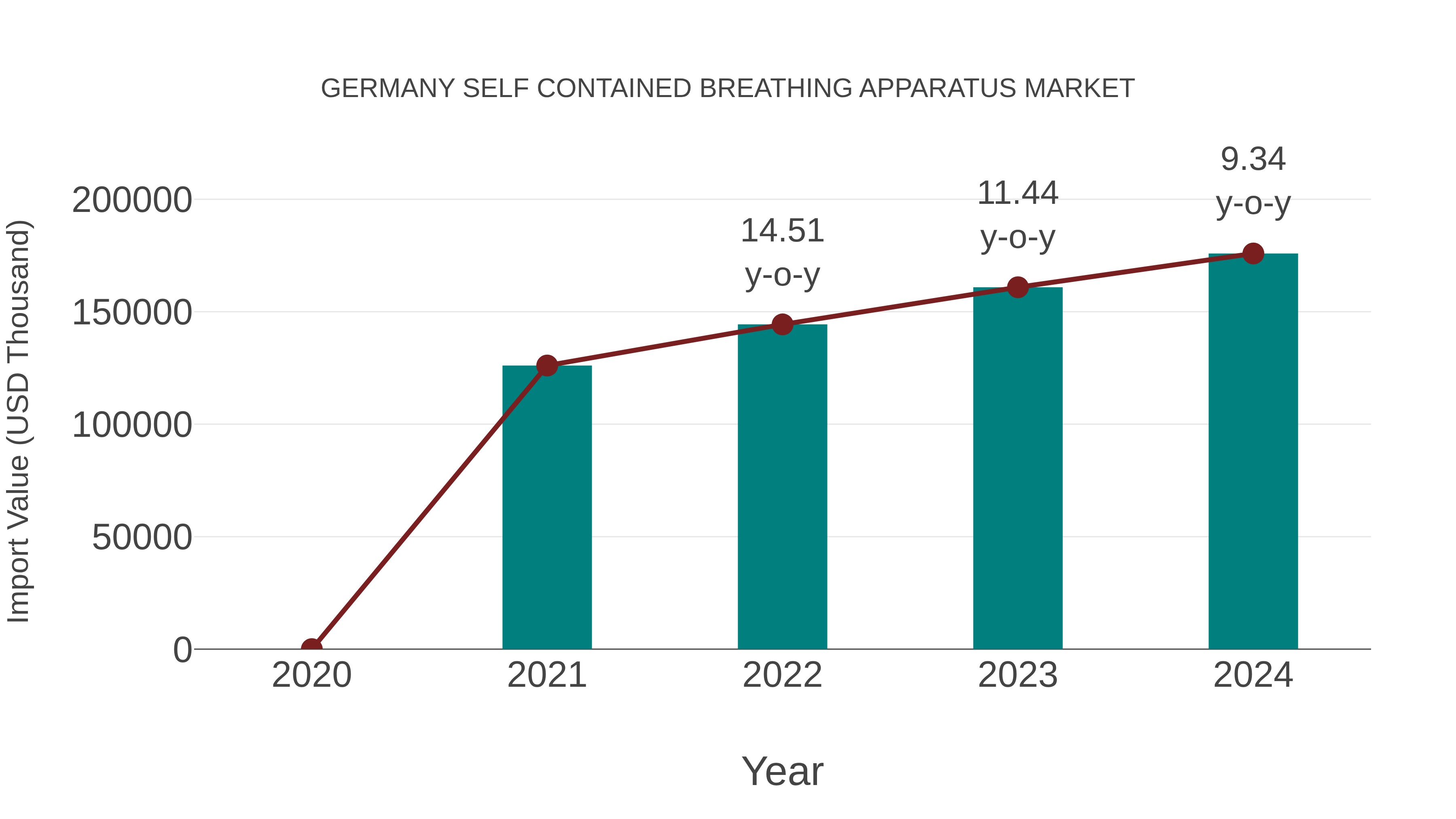 Germany Self Contained Breathing Apparatus Market: Import Trend Analysis