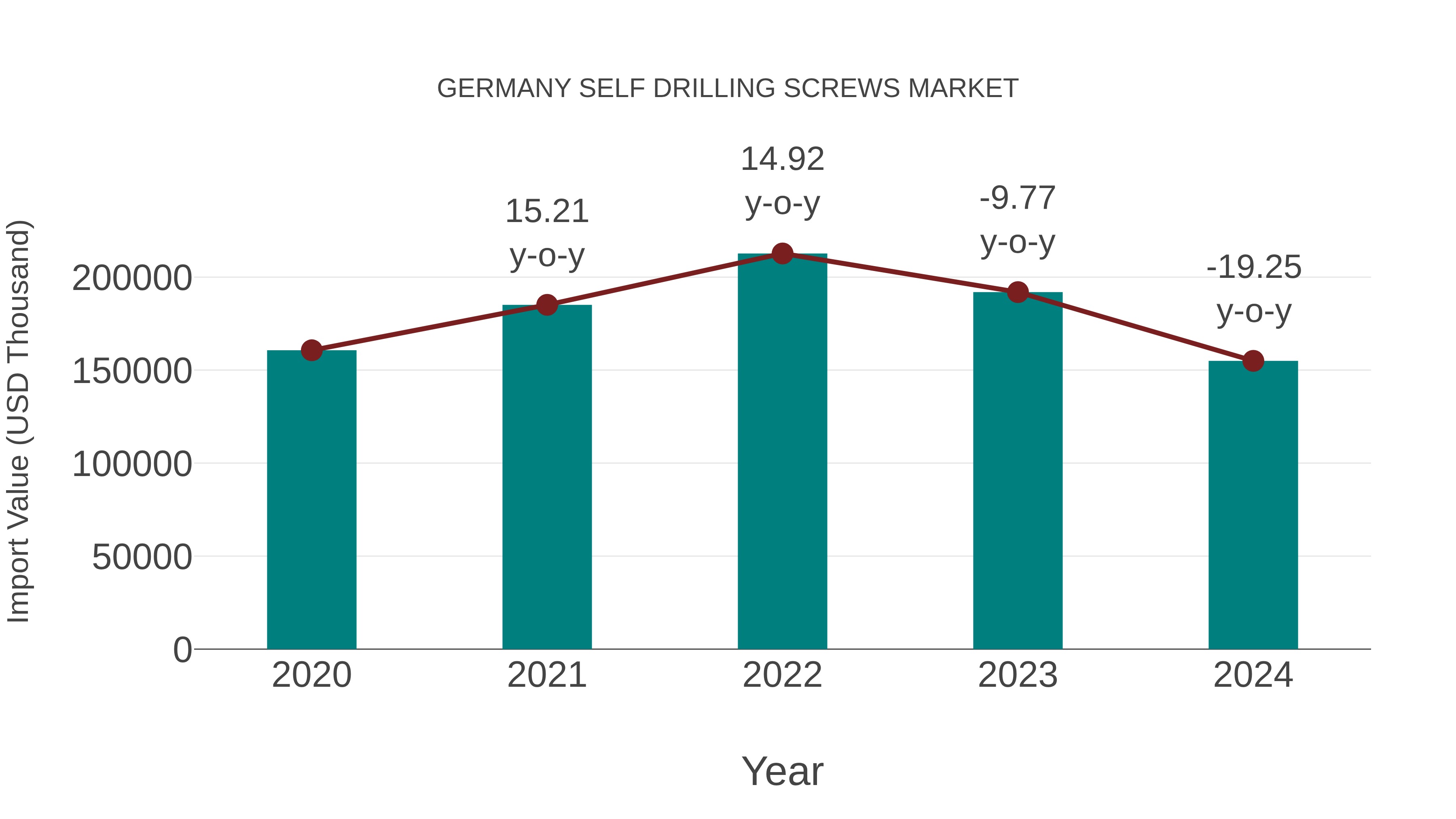  Germany Self Drilling Screws Market: Import Trend Analysis