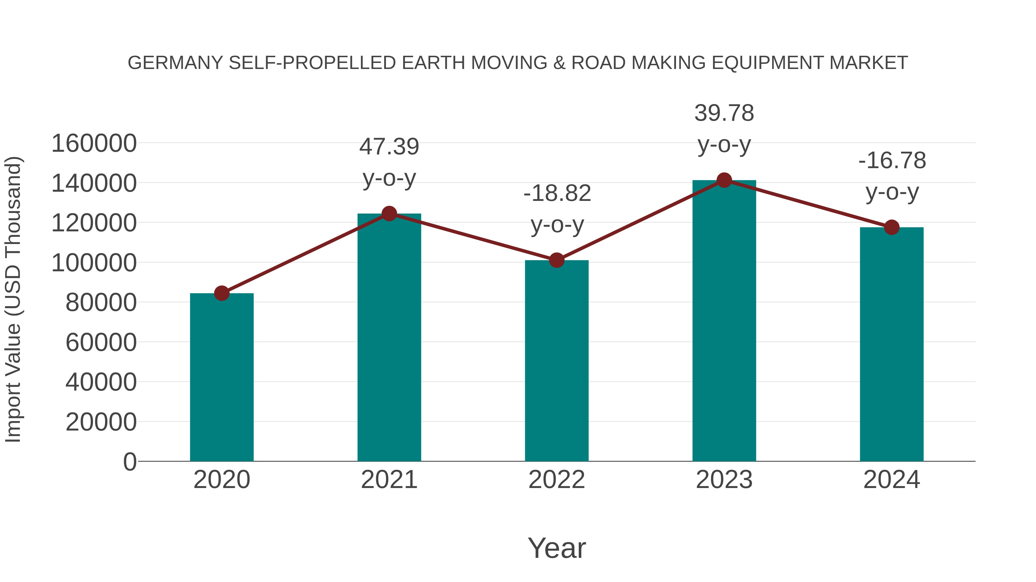  Germany Self-propelled Earth Moving & Road Making Equipment Market: Import Trend Analysis