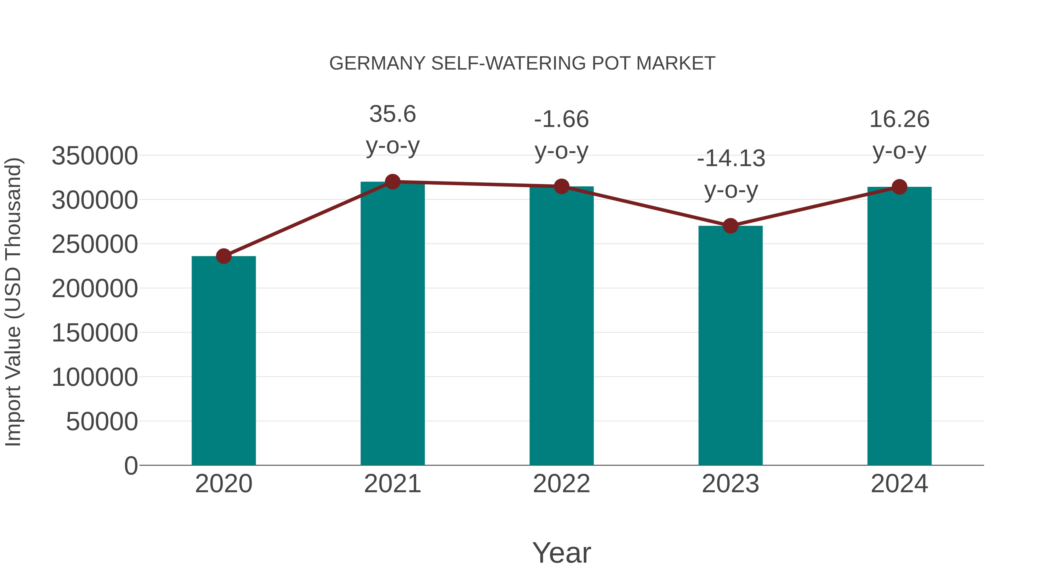  Germany Self-watering Pot Market: Import Trend Analysis