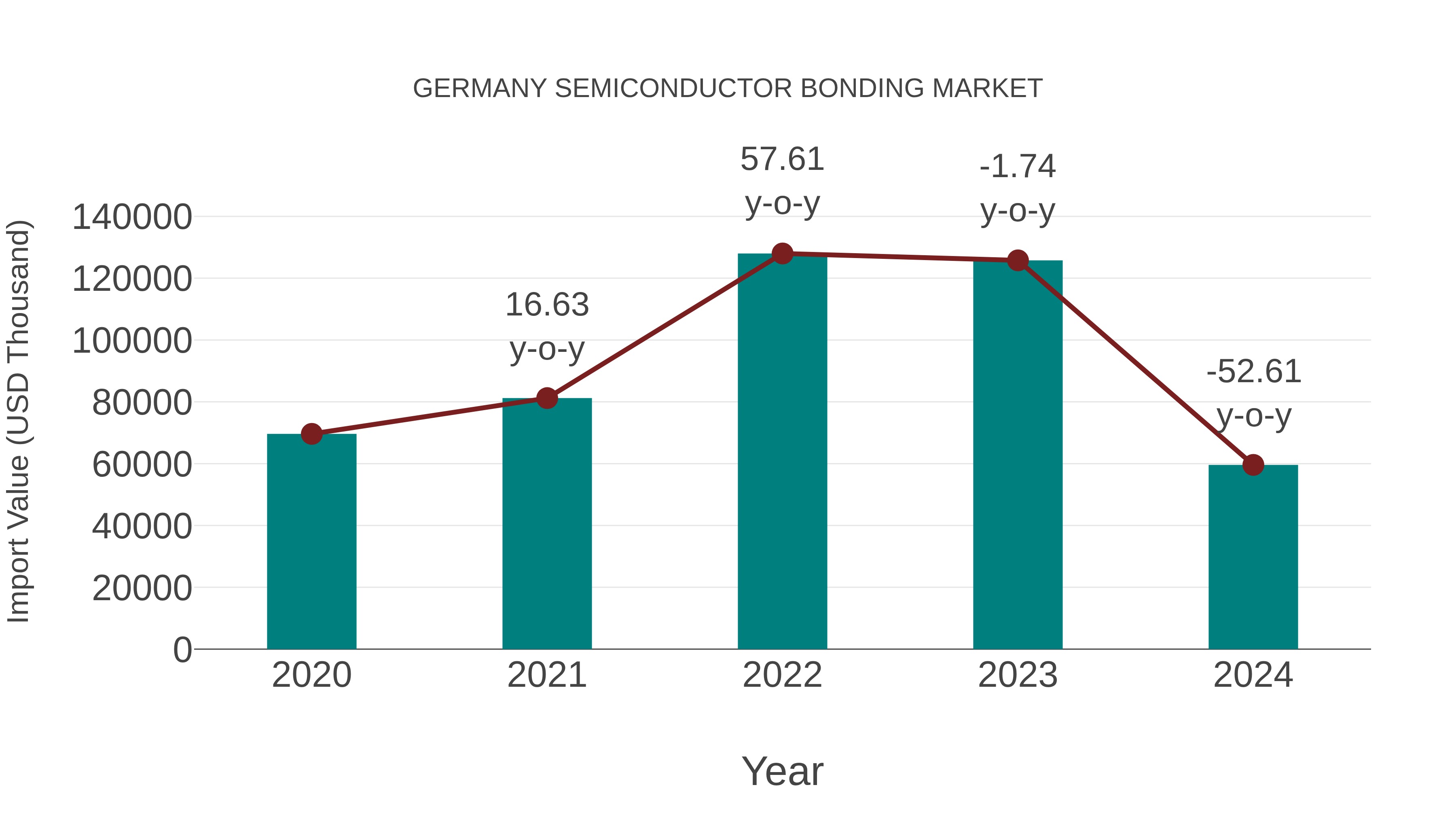  Germany Semiconductor Bonding Market: Import Trend Analysis