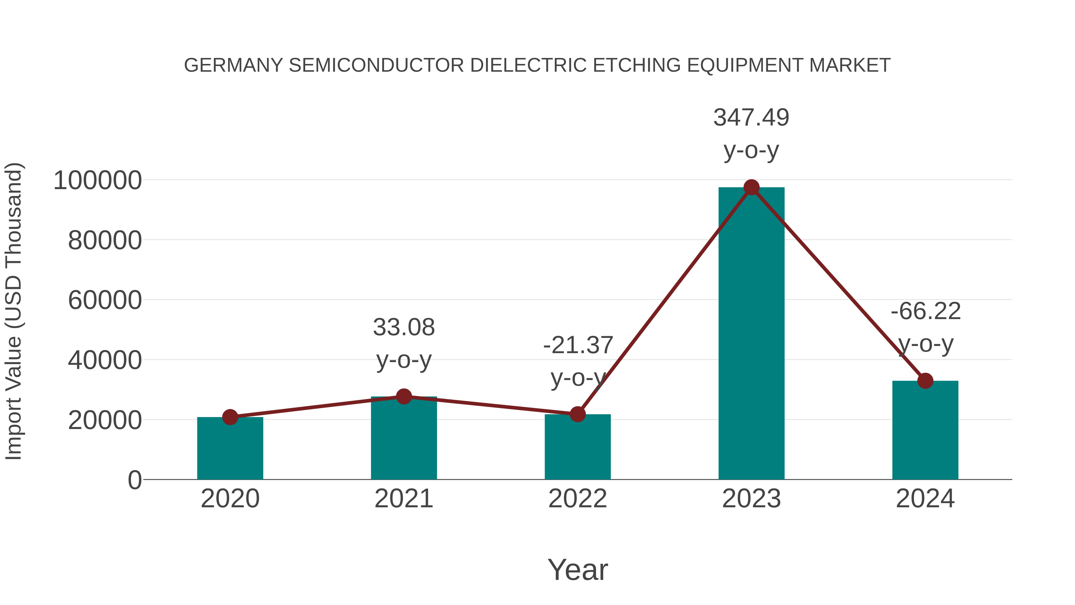  Germany Semiconductor Dielectric Etching Equipment Market: Import Trend Analysis