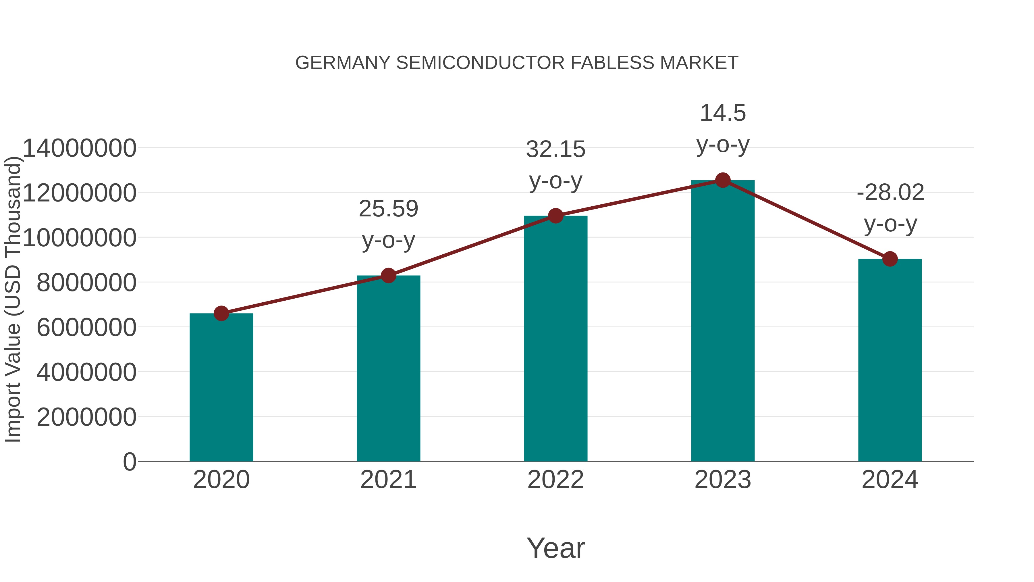  Germany Semiconductor Fabless Market: Import Trend Analysis