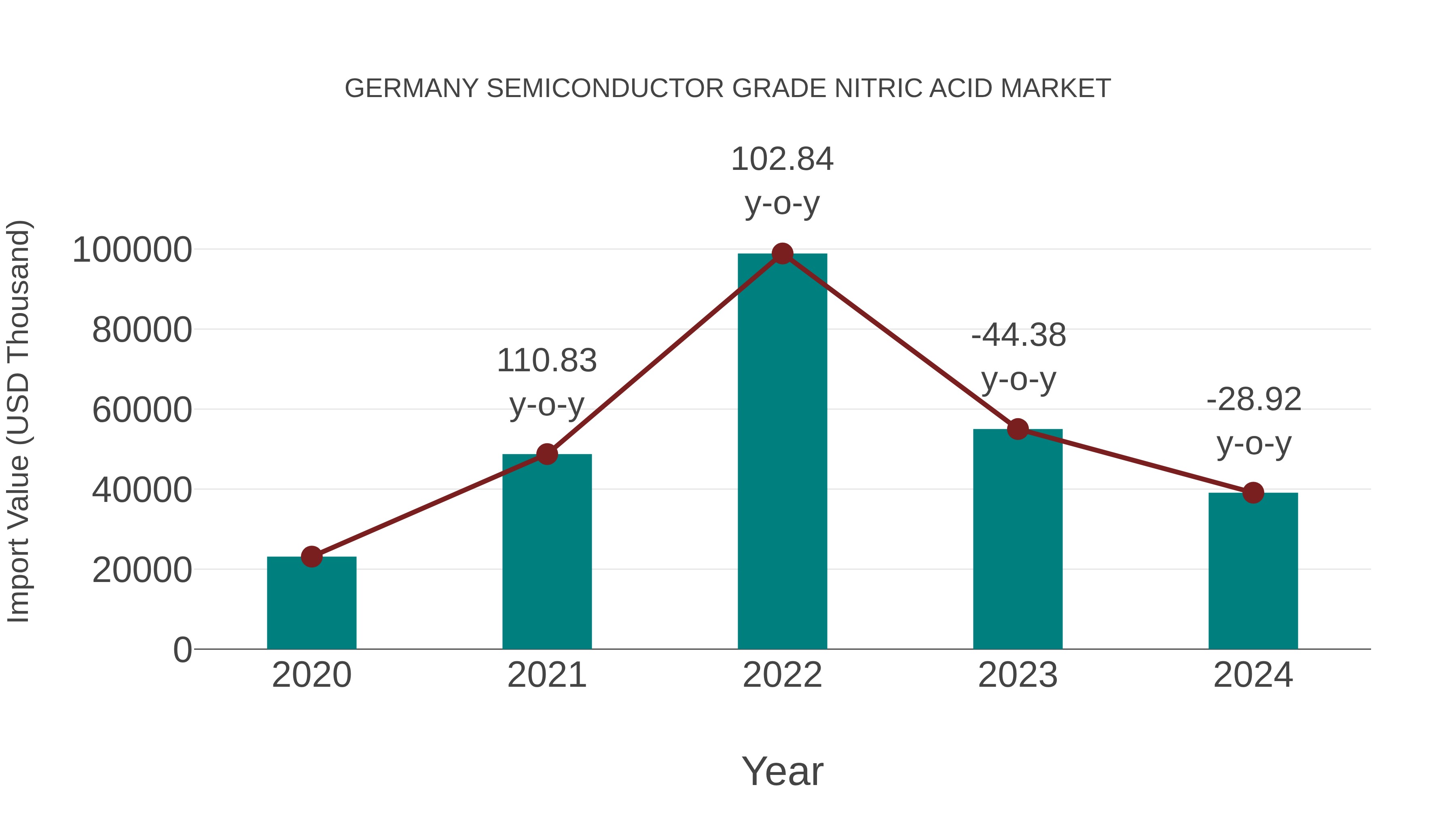  Germany Semiconductor Grade Nitric Acid Market: Import Trend Analysis
