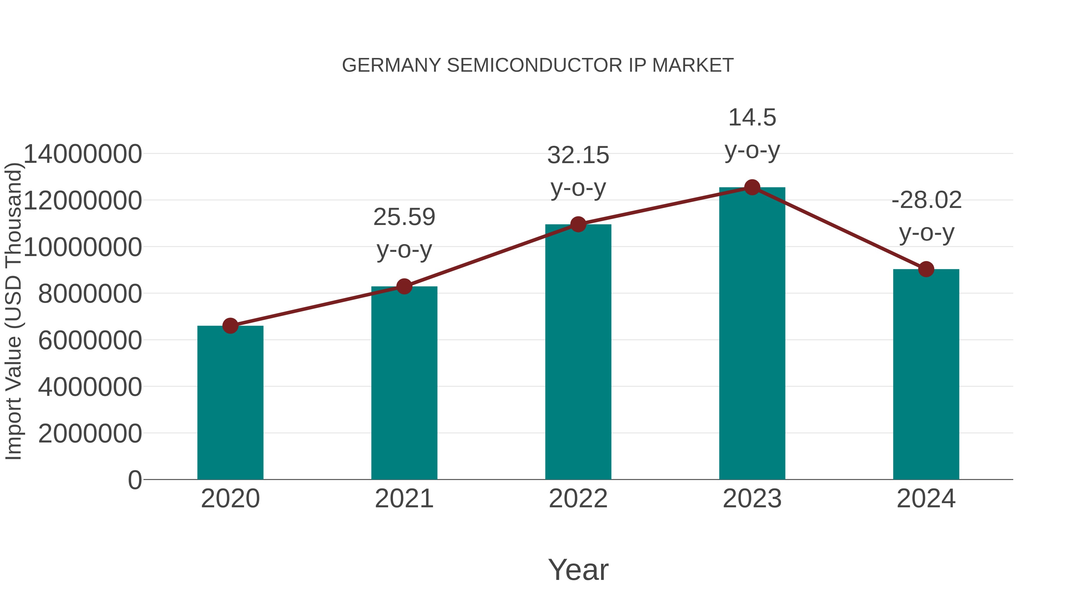  Germany Semiconductor Ip Market: Import Trend Analysis