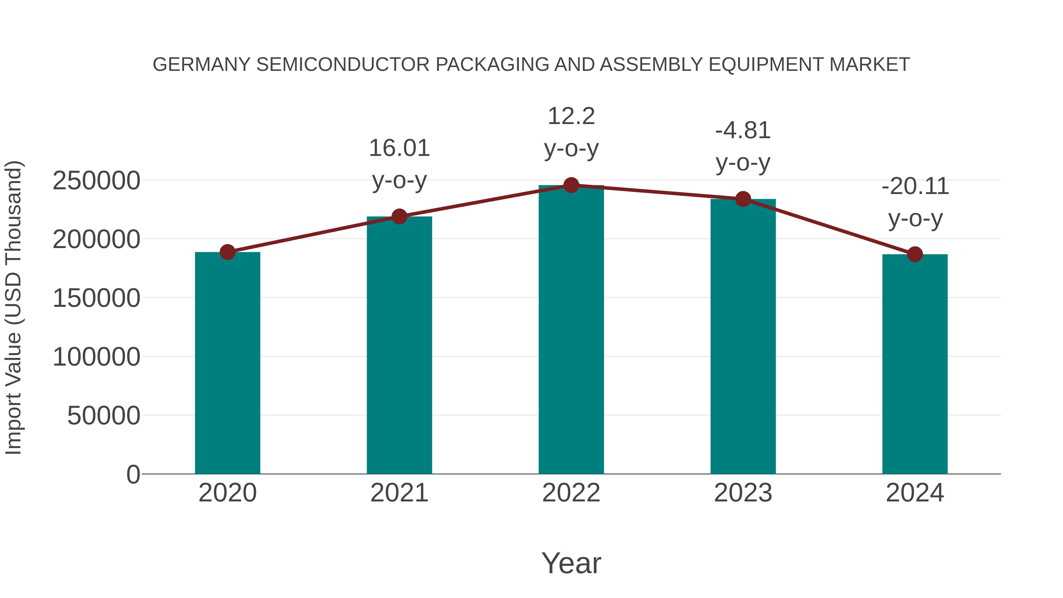  Germany Semiconductor Packaging and Assembly Equipment Market: Import Trend Analysis