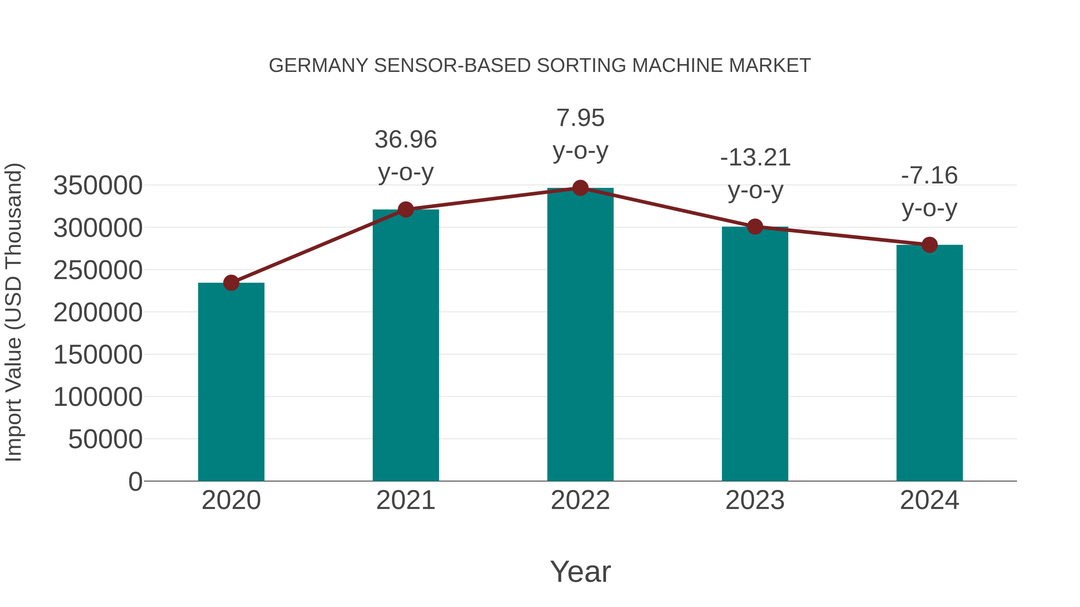  Germany Sensor-based Sorting Machine Market: Import Trend Analysis