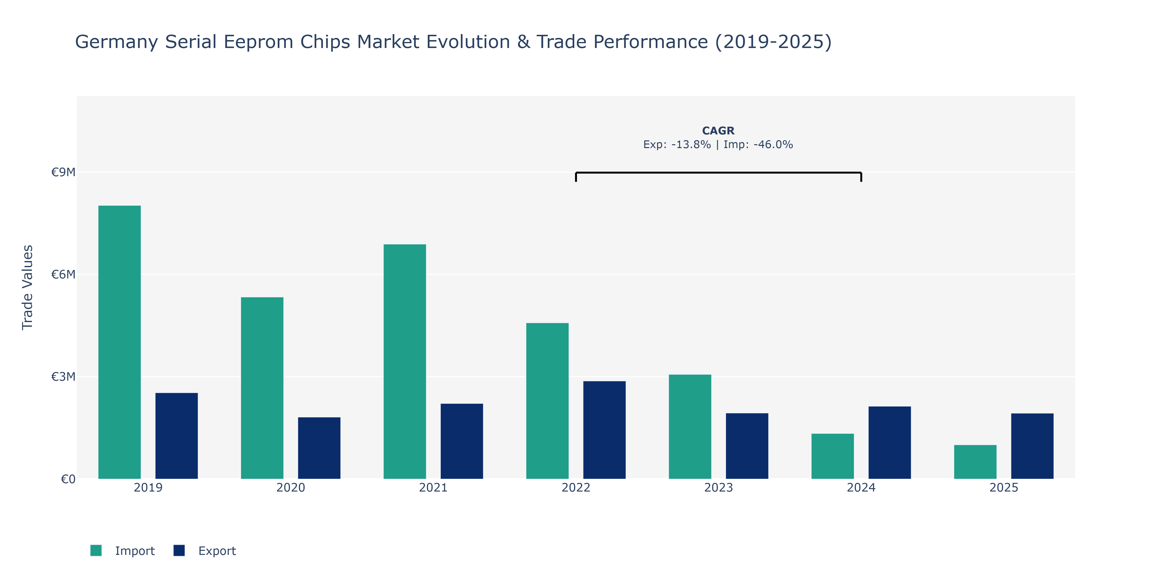 Germany Serial Eeprom Chips Market: Production & Trade Performance (2019-2025)