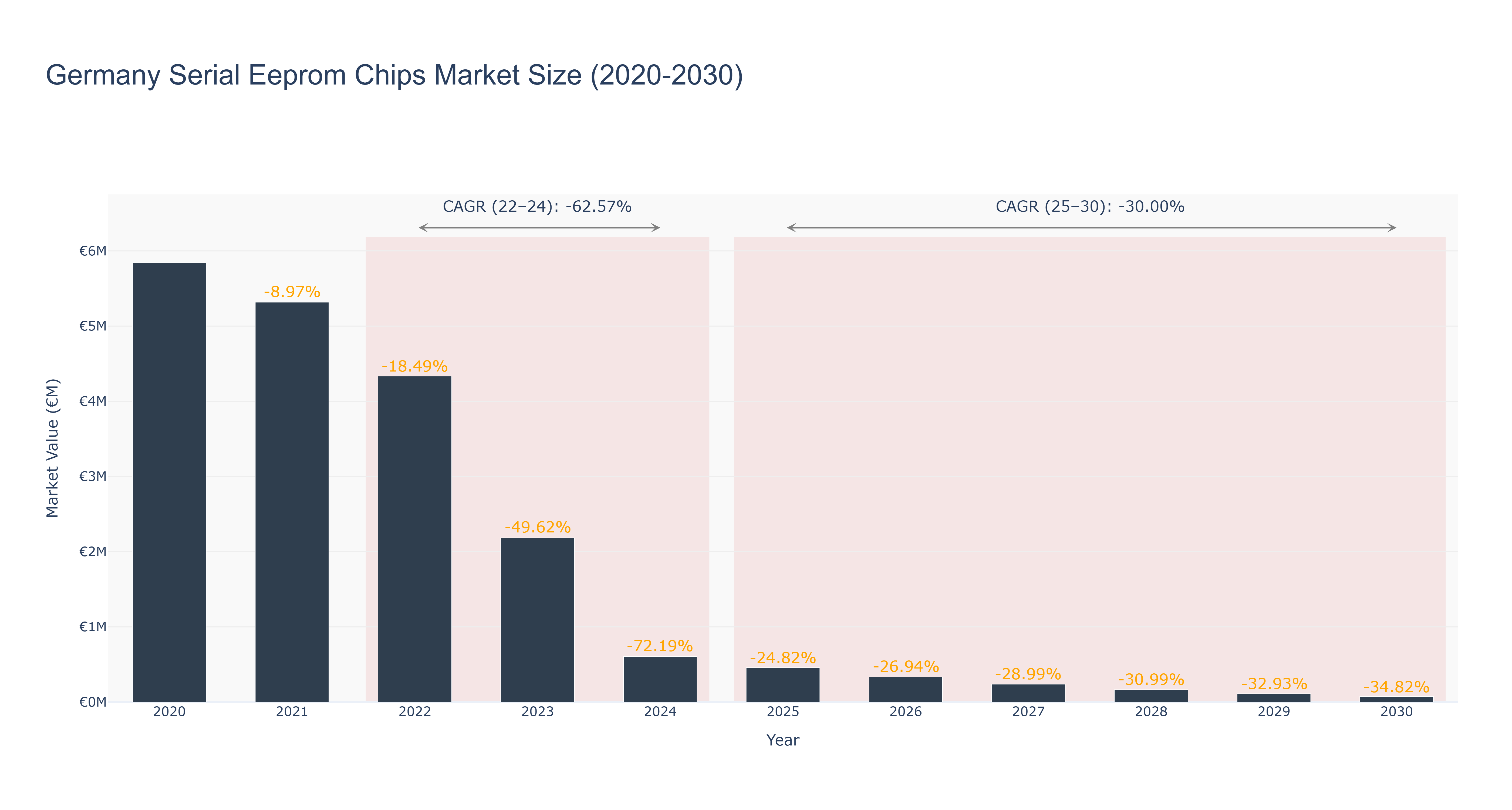 Germany Serial Eeprom Chips Market Size (2020-2030)